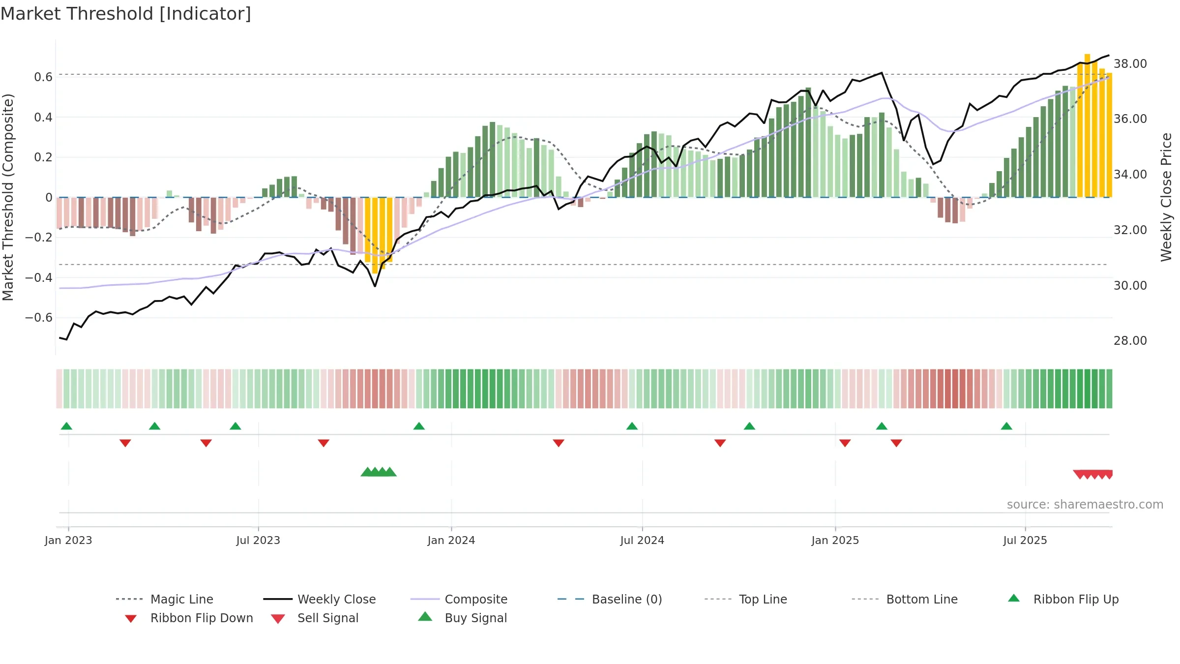 PAPR weekly Market Threshold chart, closing 2025-09-19.