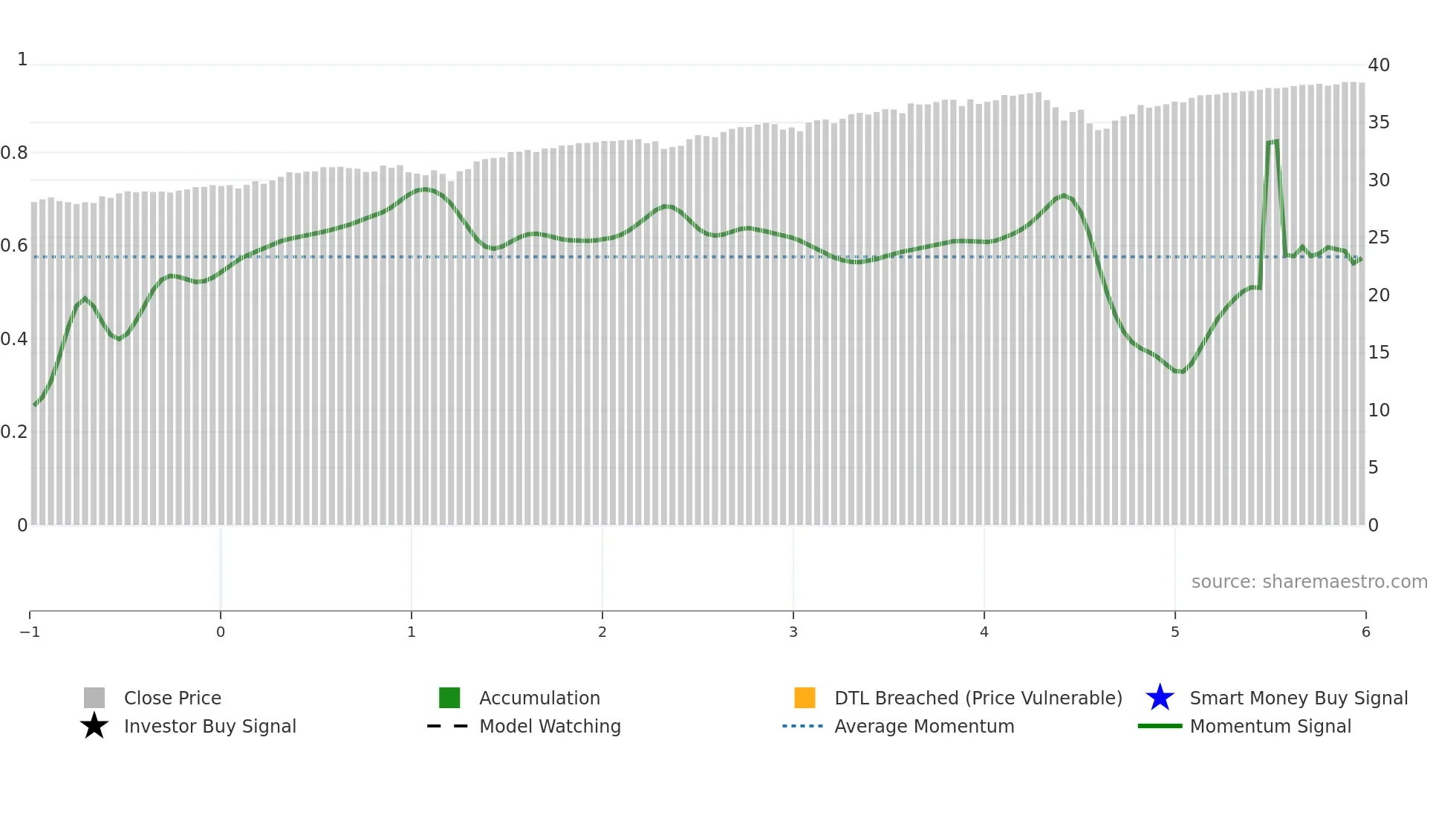 PAPR weekly Smart Money chart