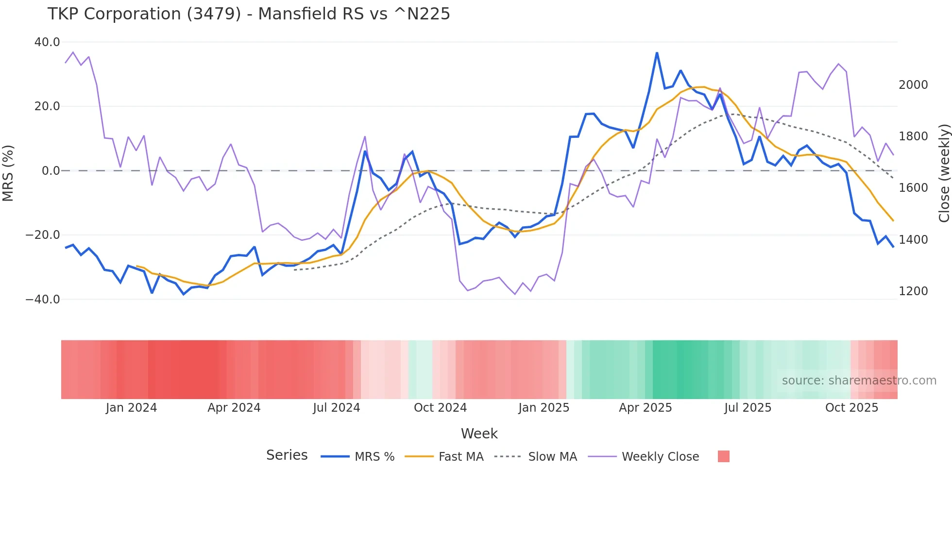 3479 Mansfield Relative Strength chart