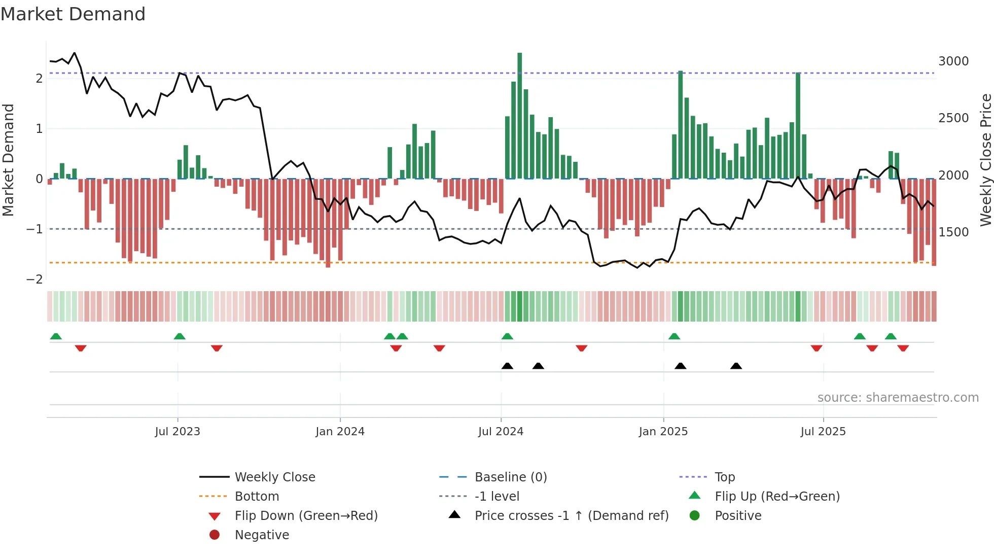 3479 weekly Market Demand chart