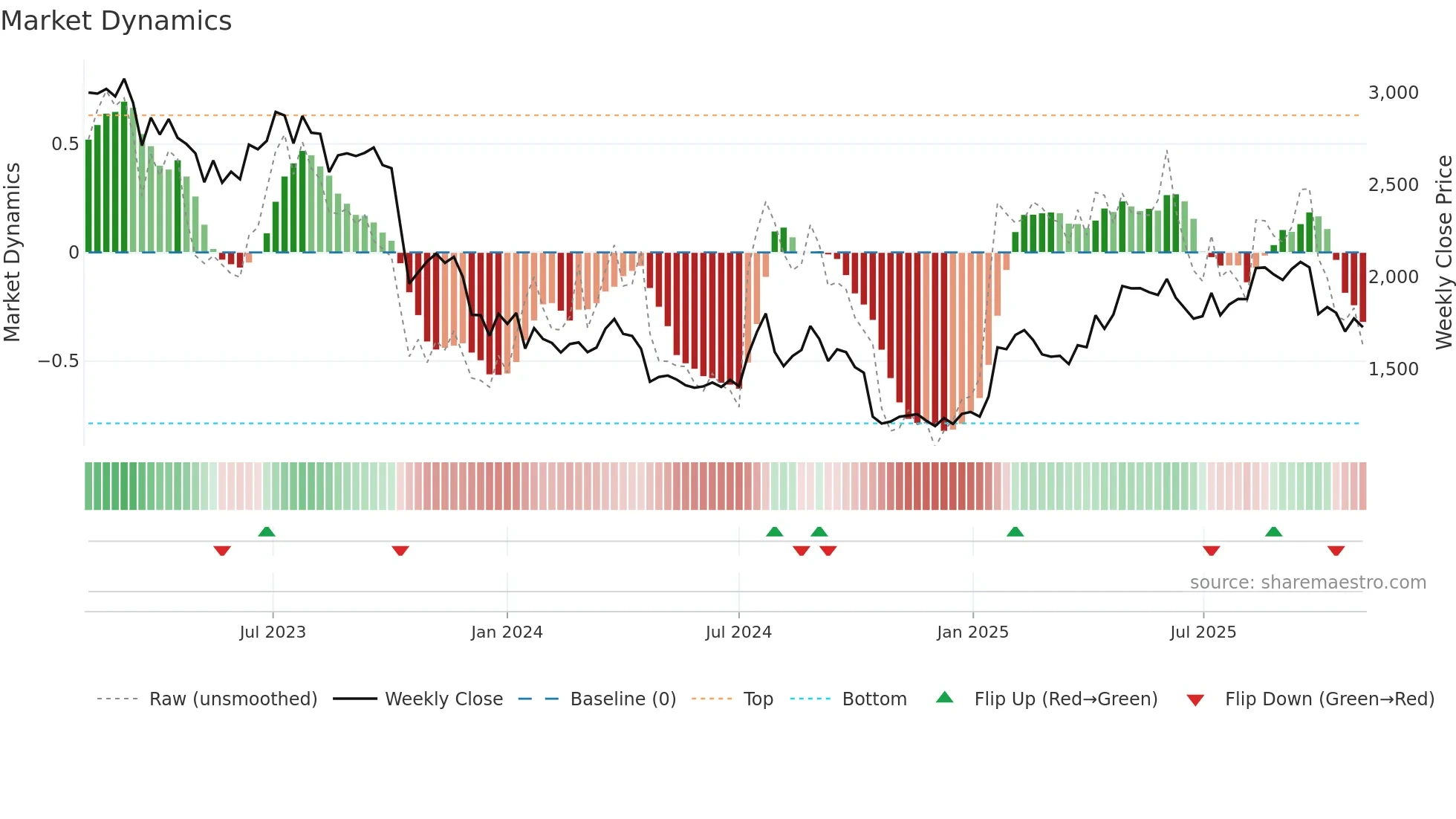 3479 weekly Market Dynamics chart