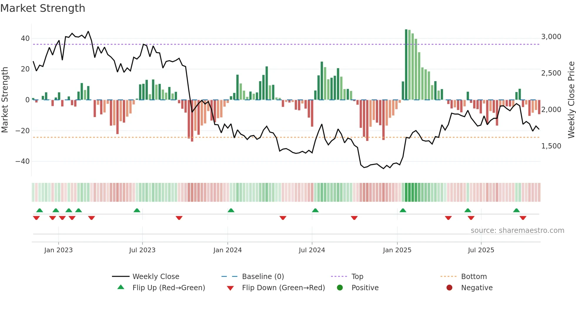 3479 weekly Market Strength chart