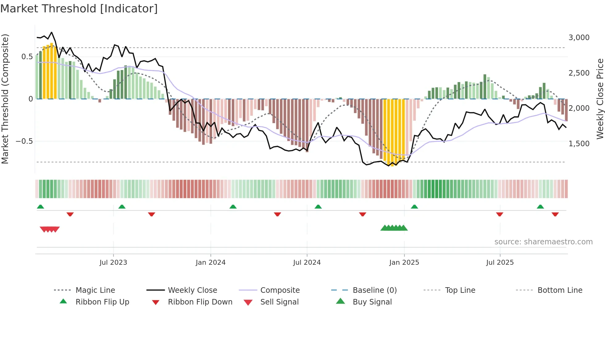 3479 weekly Market Threshold chart