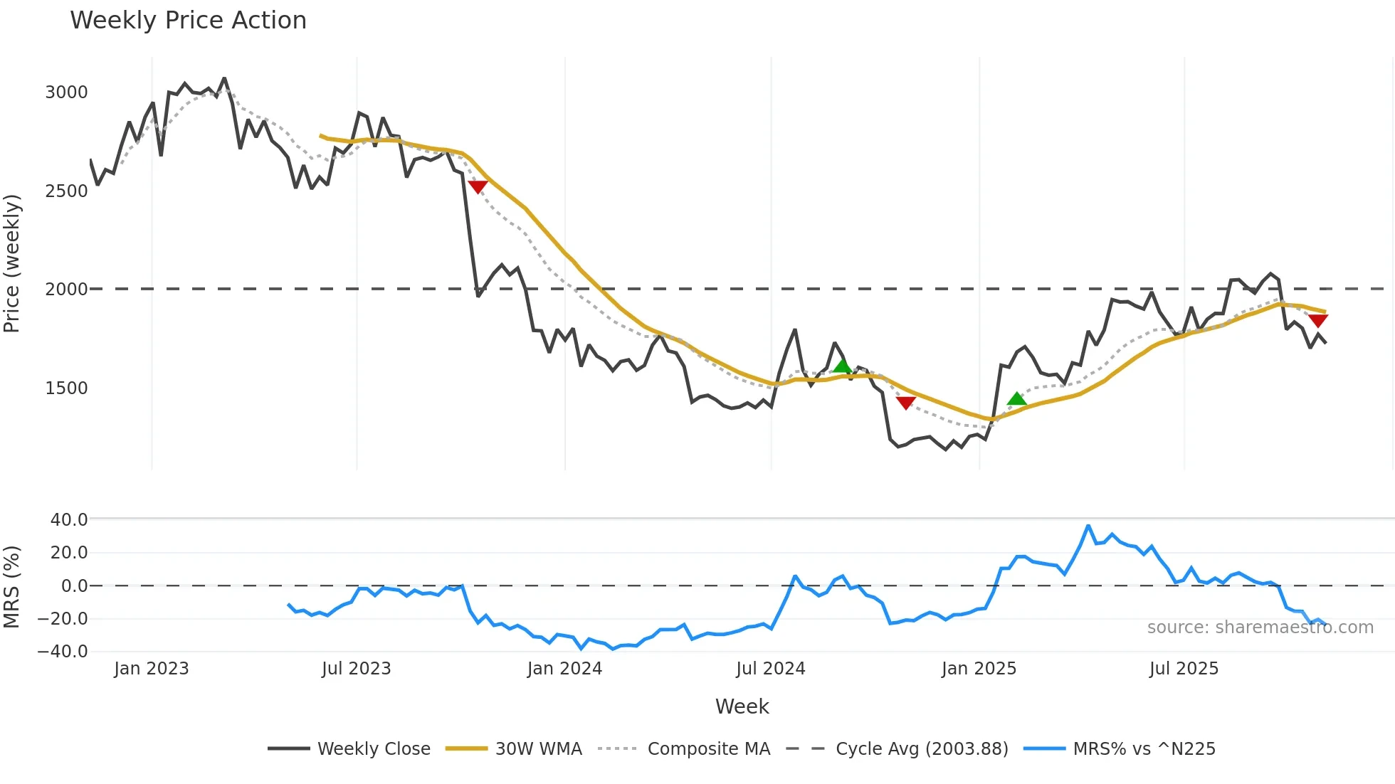 3479 weekly Price Action chart, closing 2025-11-03