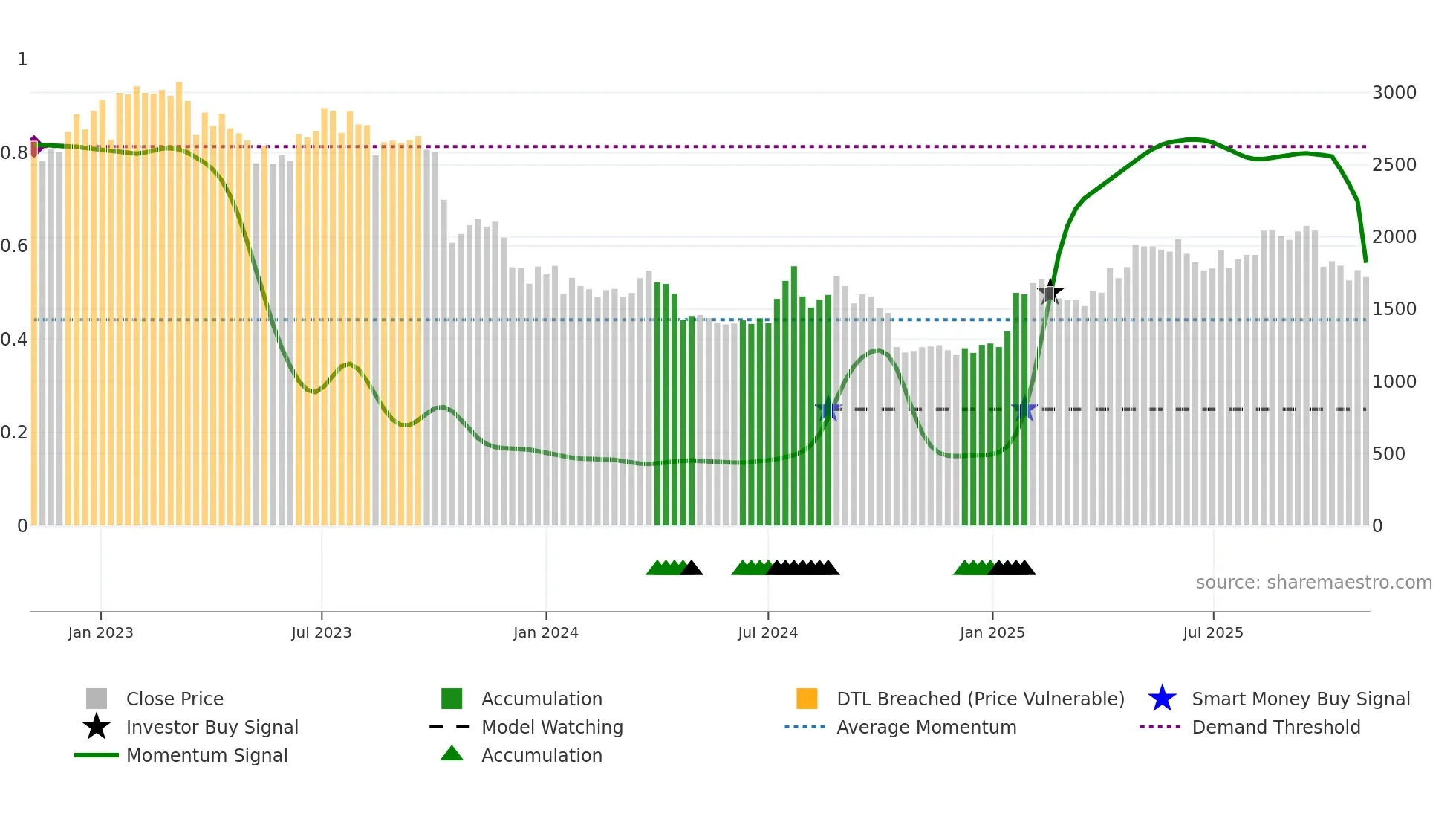 3479 weekly Smart Money chart