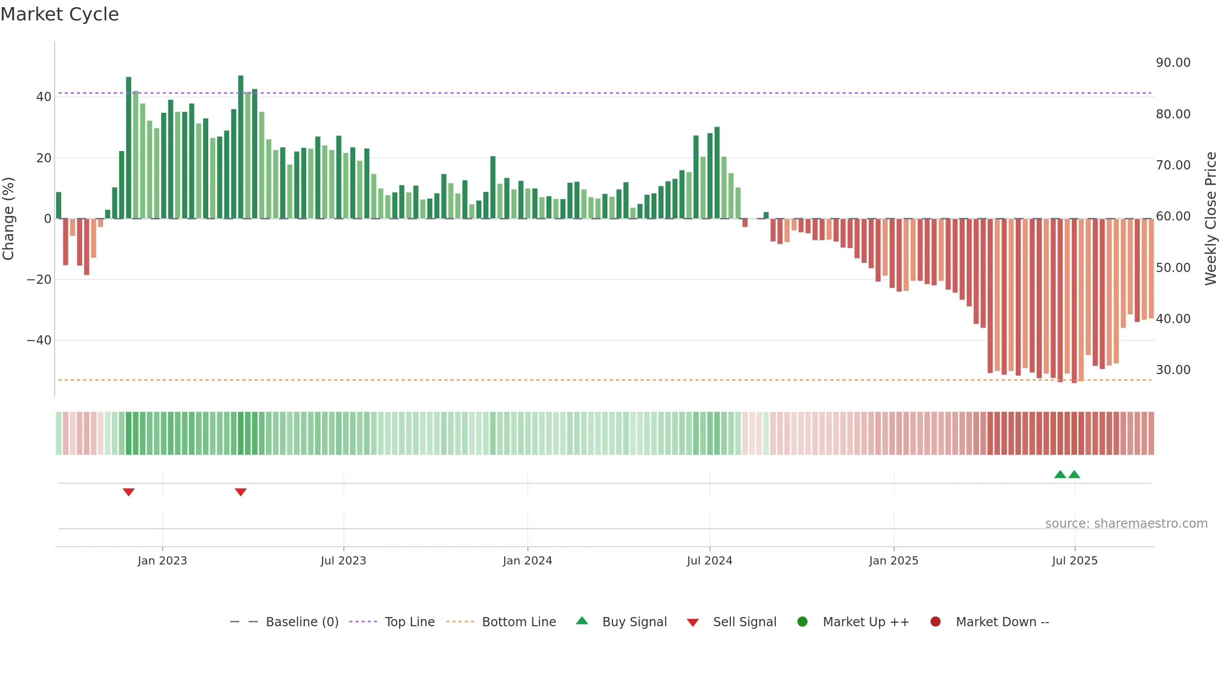 2338 weekly Market Cycle chart, closing 2025-09-15.