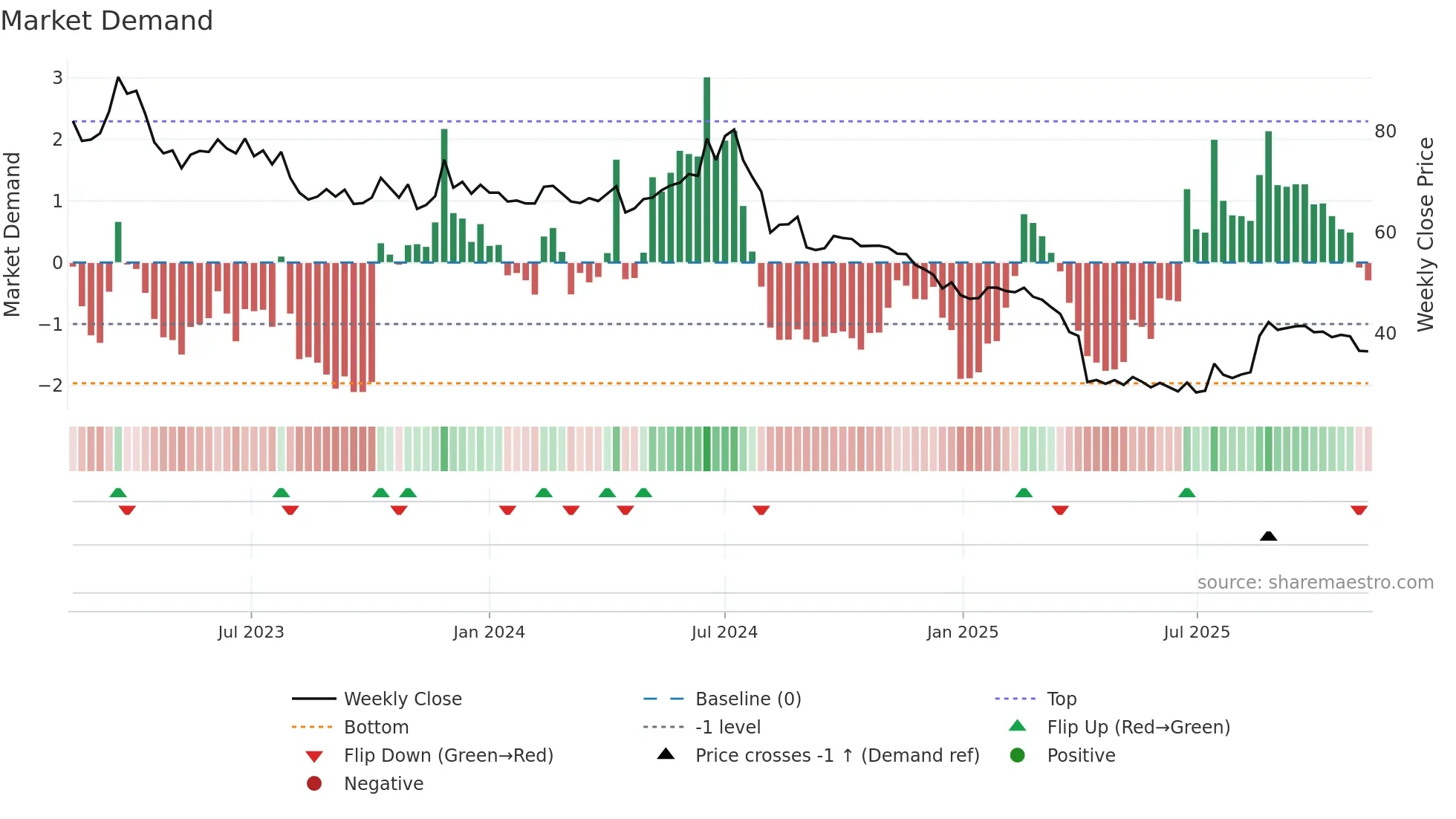 2338 weekly Market Demand chart