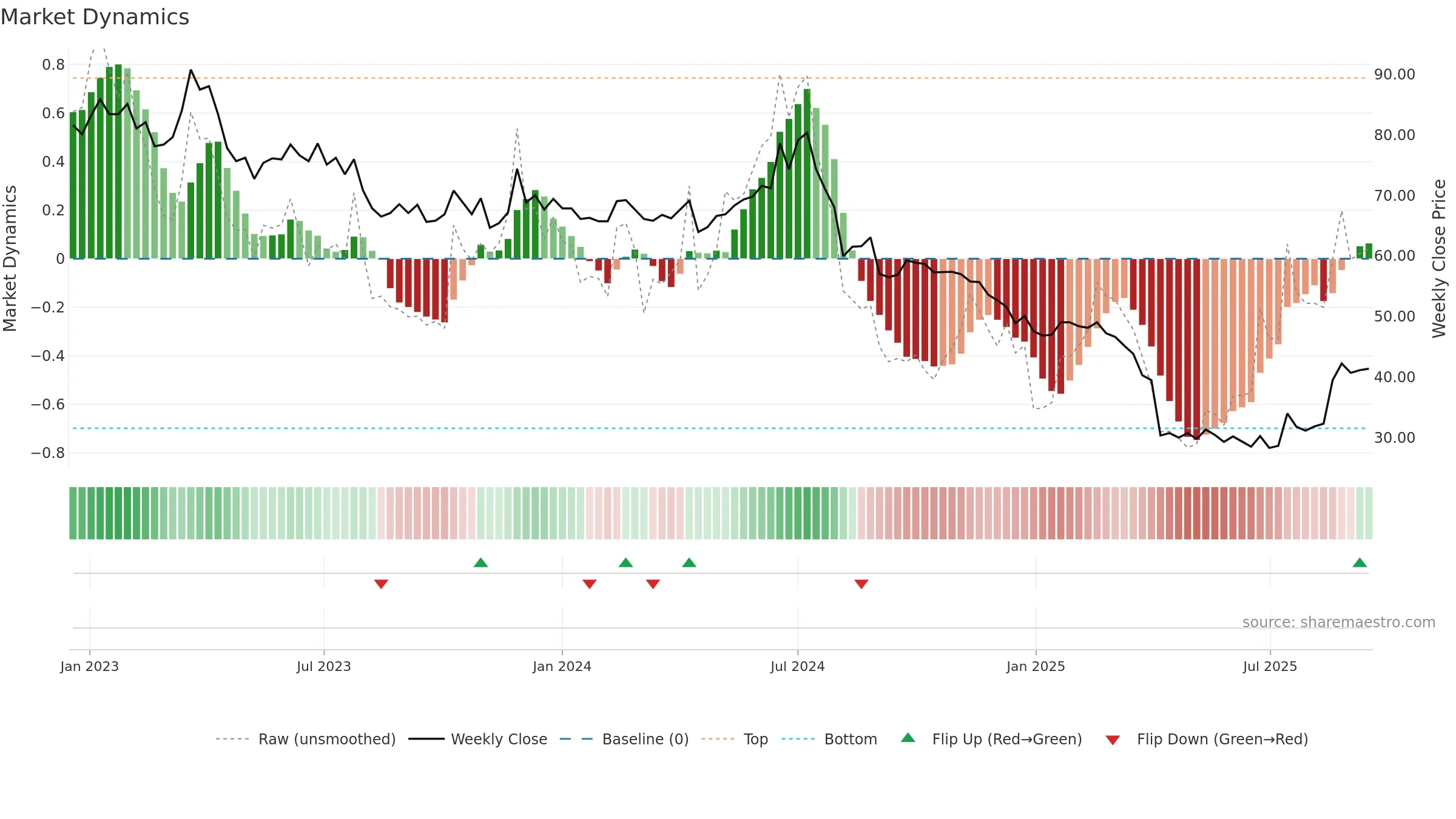 2338 weekly Market Dynamics chart, closing 2025-09-15.