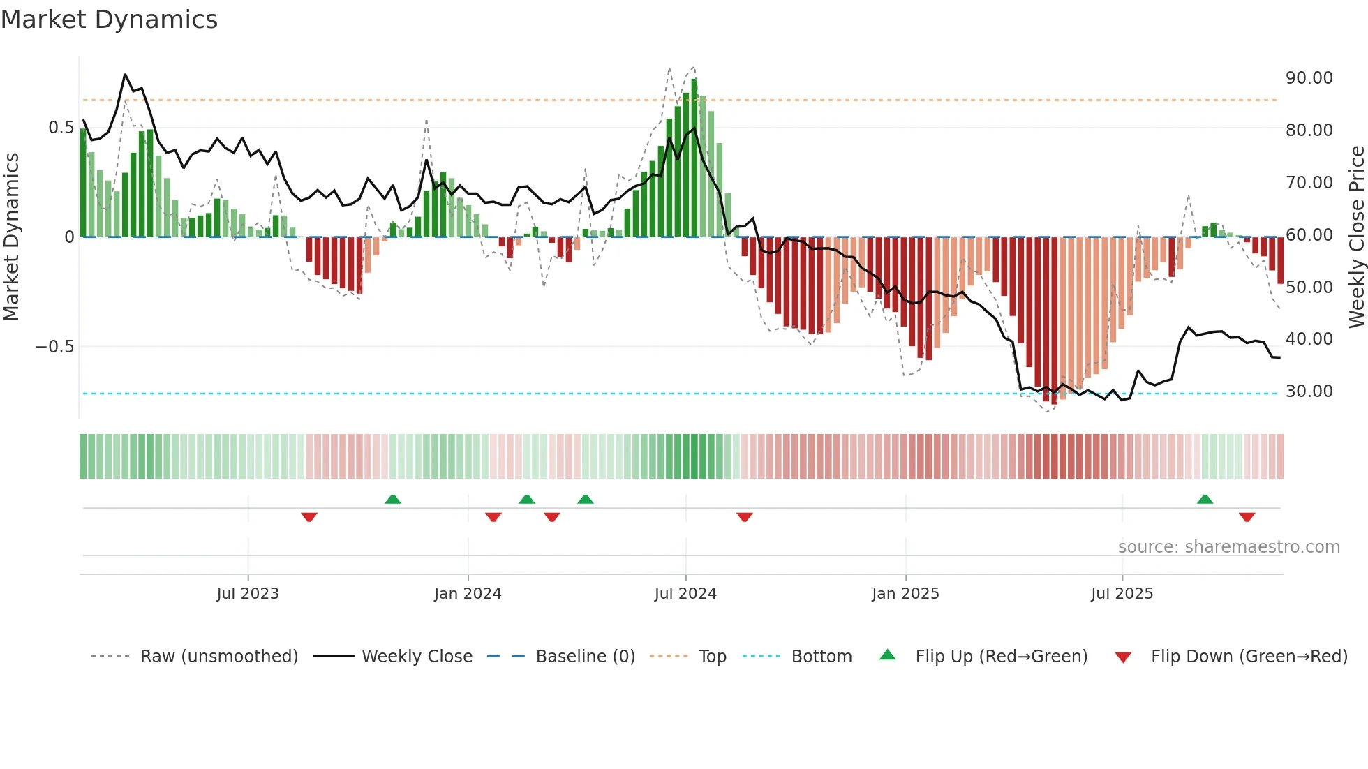 2338 weekly Market Dynamics chart