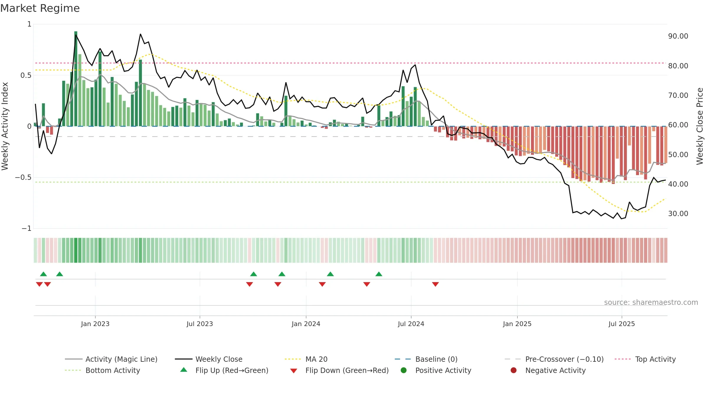 2338 weekly Market Snapshot chart, closing 2025-09-15.