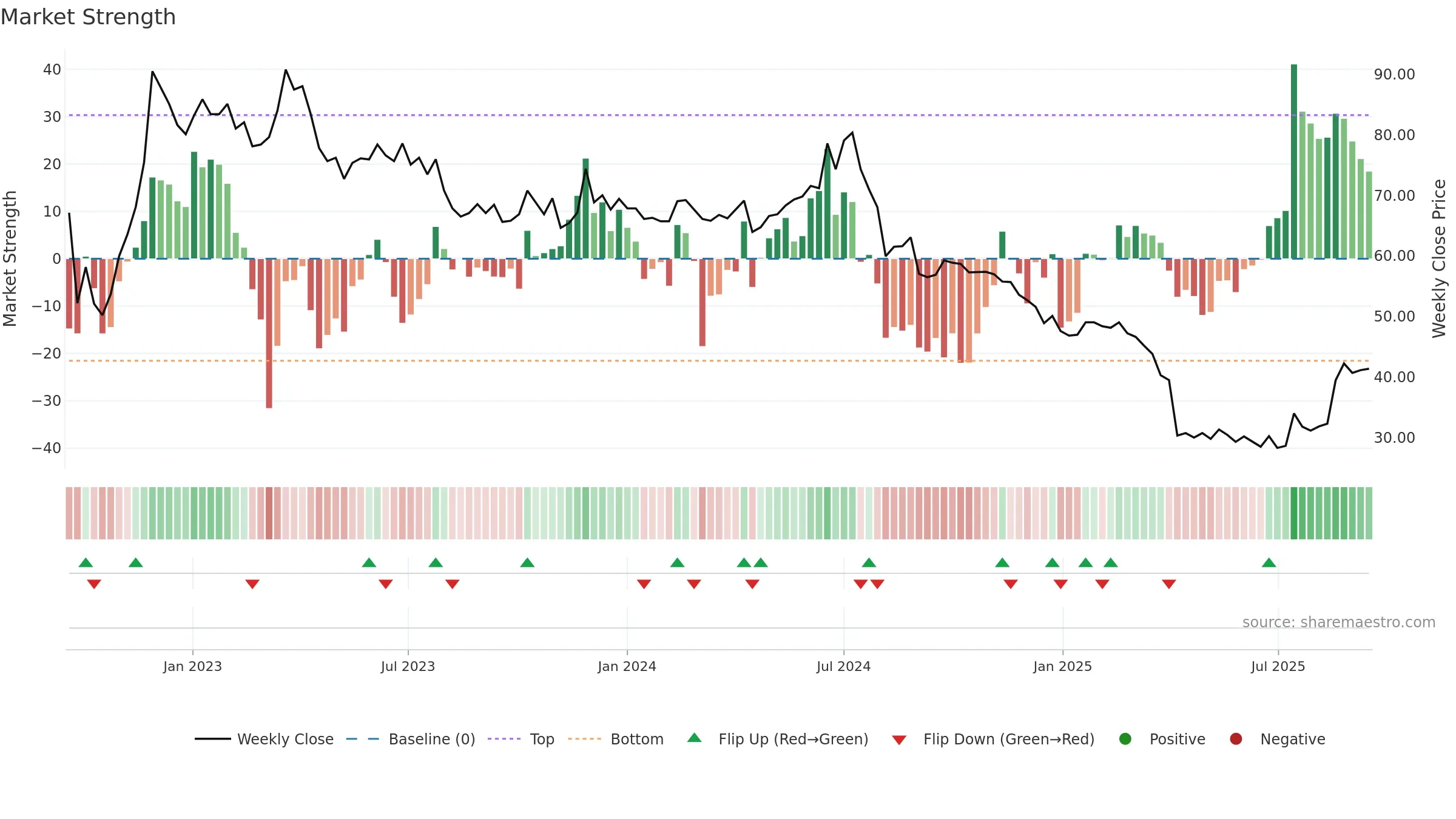 2338 weekly Market Strength chart, closing 2025-09-15.