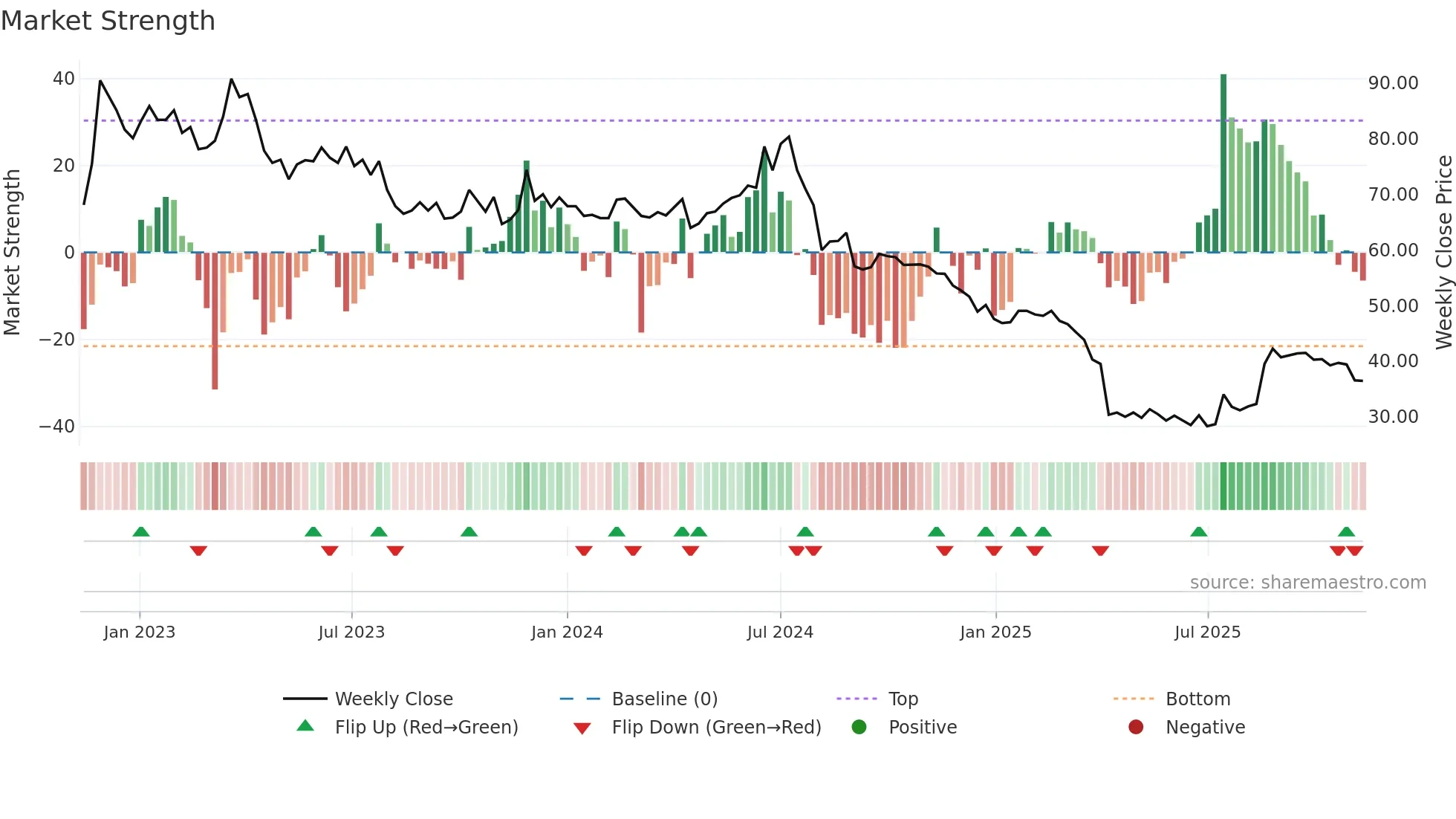 2338 weekly Market Strength chart