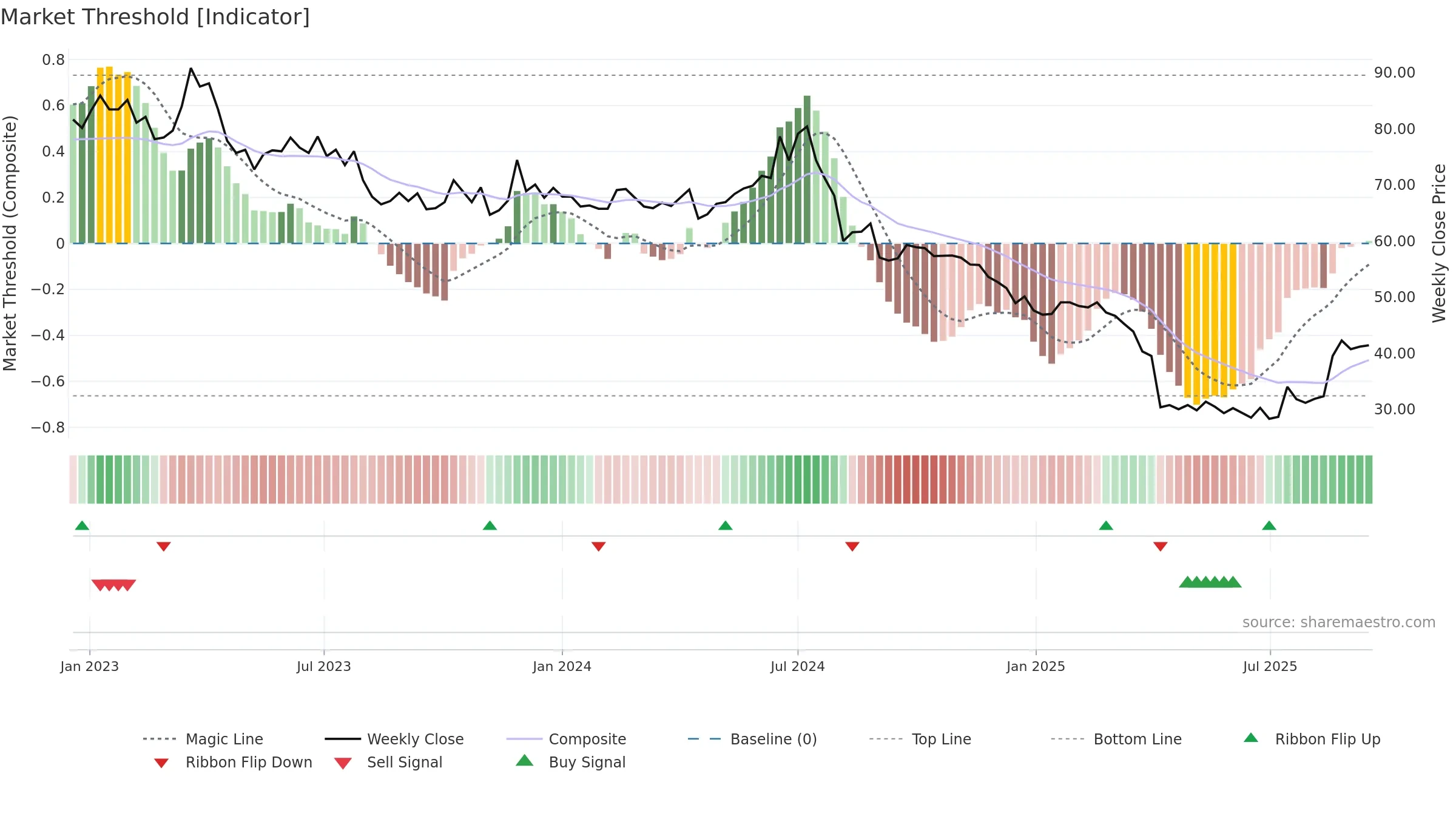 2338 weekly Market Threshold chart, closing 2025-09-15.