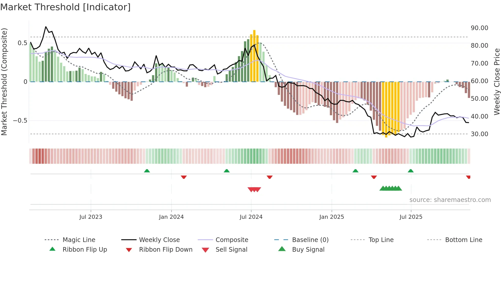 2338 weekly Market Threshold chart