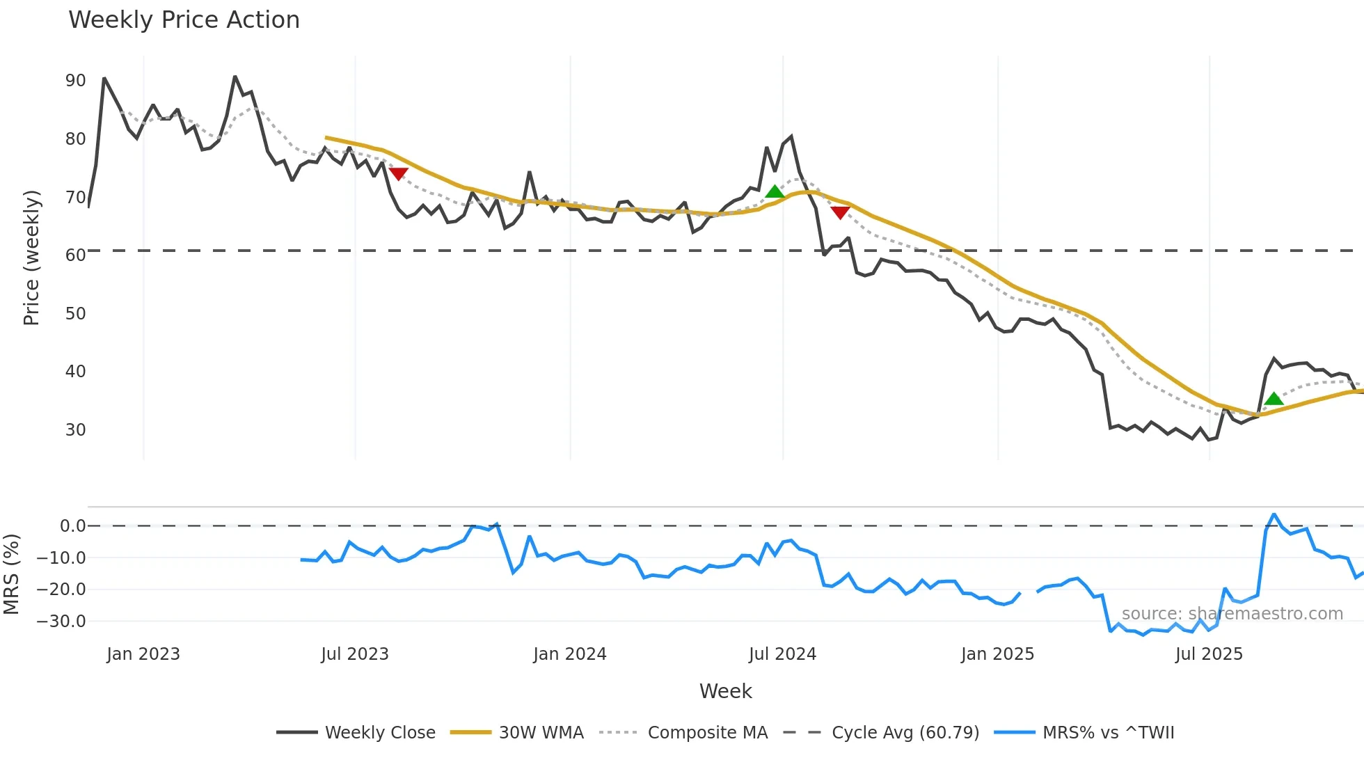 2338 weekly Price Action chart, closing 2025-11-10