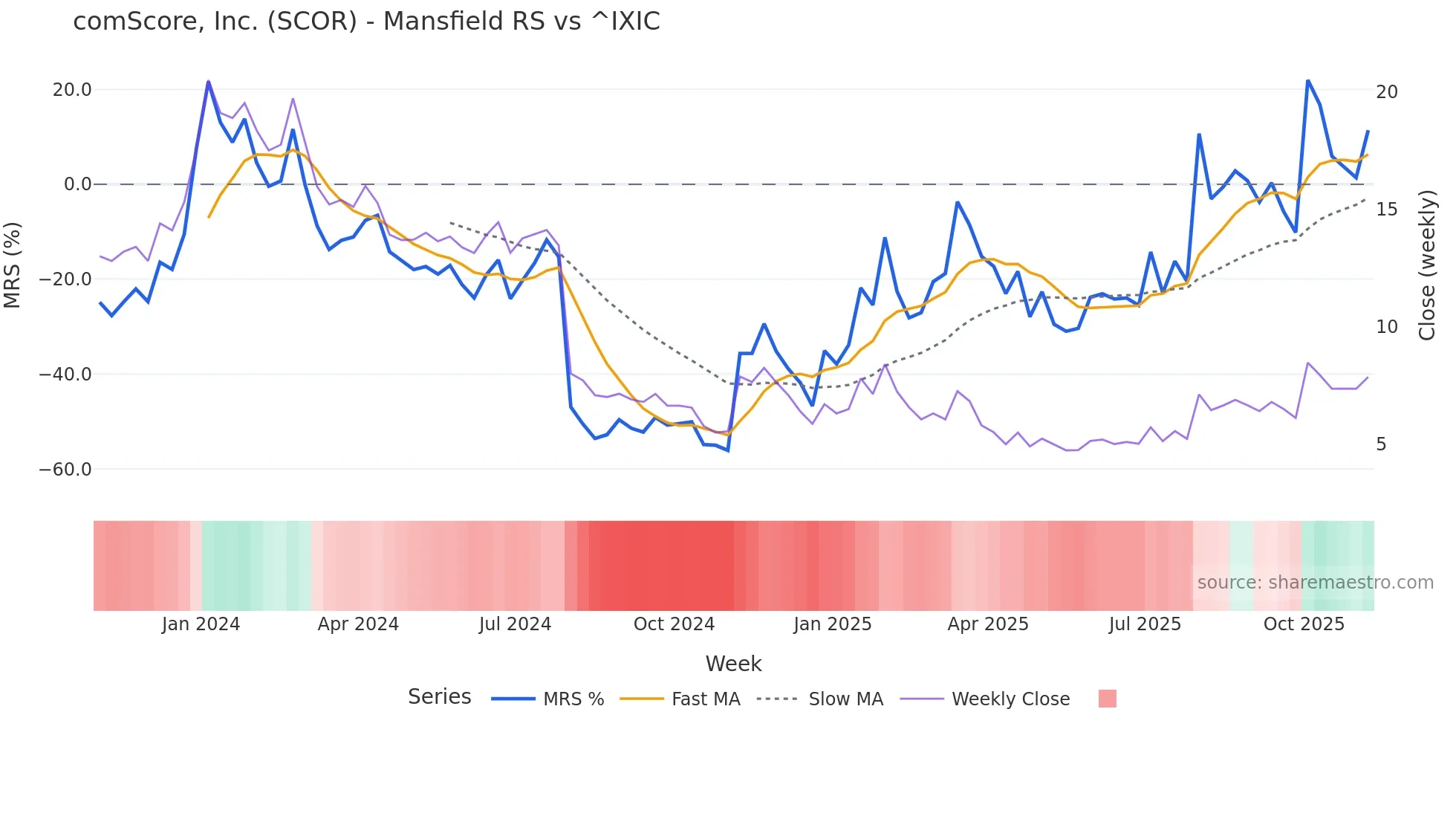 SCOR Mansfield Relative Strength chart