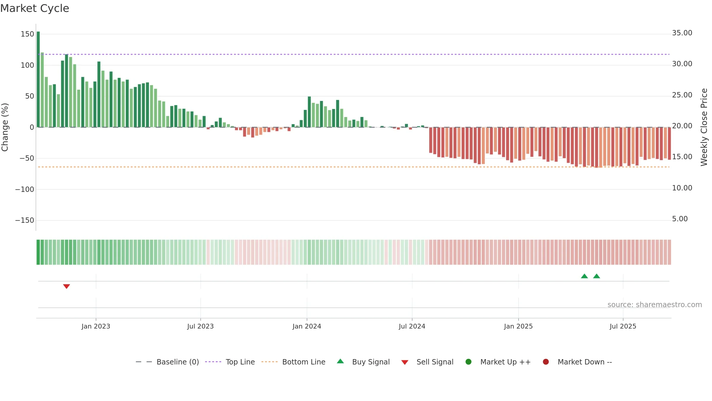 SCOR weekly Market Cycle chart, closing 2025-09-19.