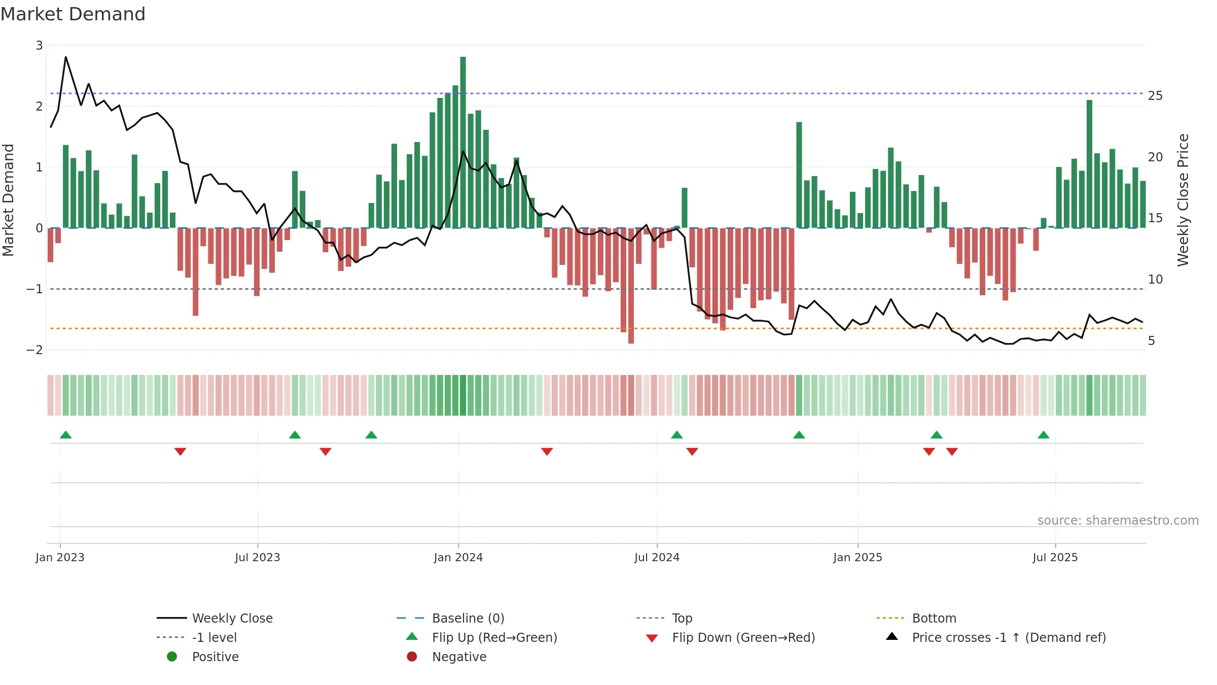 SCOR weekly Market Demand chart, closing 2025-09-19.