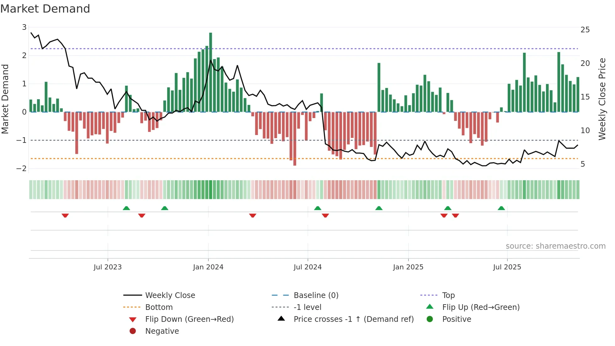 SCOR weekly Market Demand chart