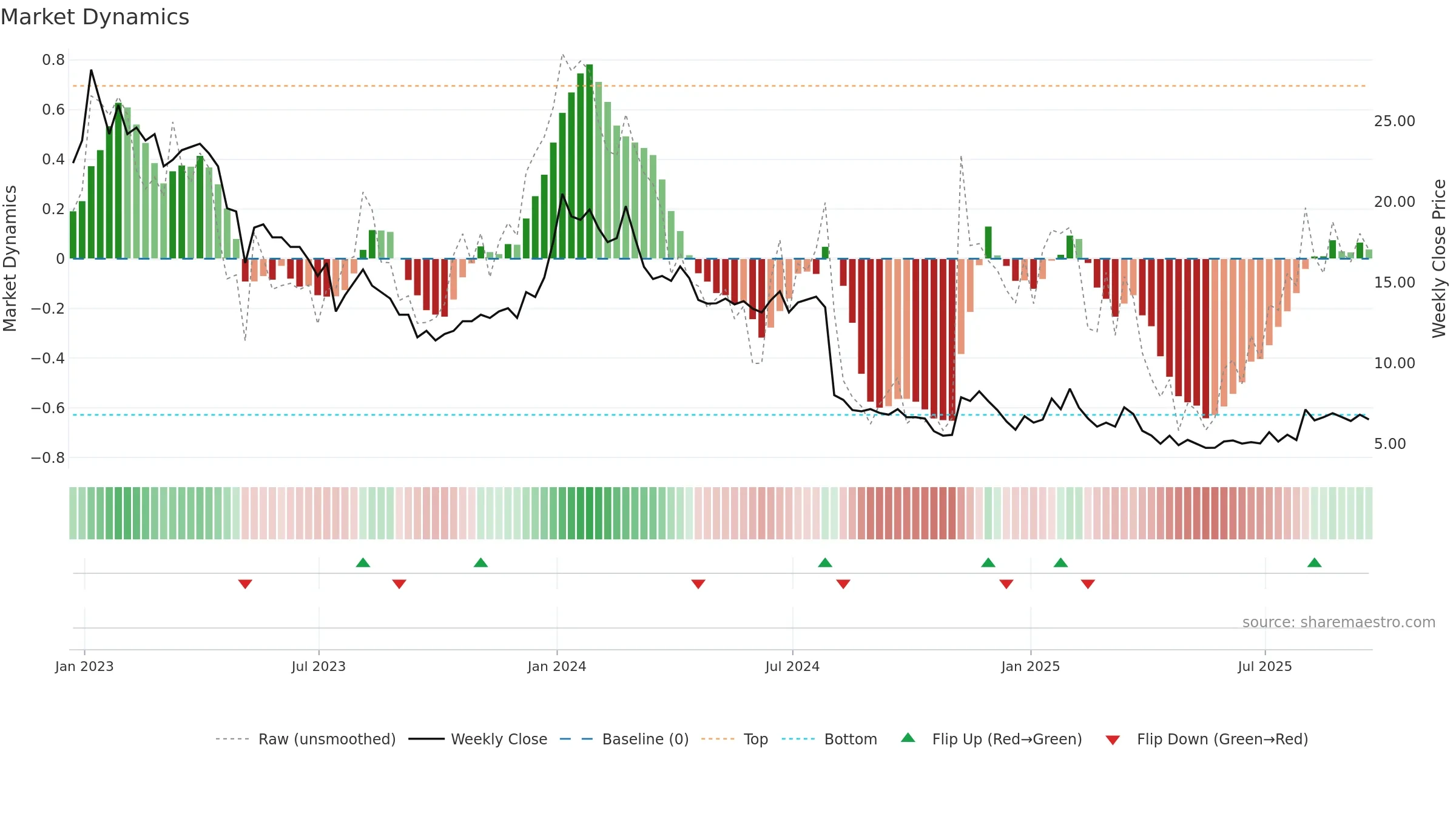 SCOR weekly Market Dynamics chart, closing 2025-09-19.