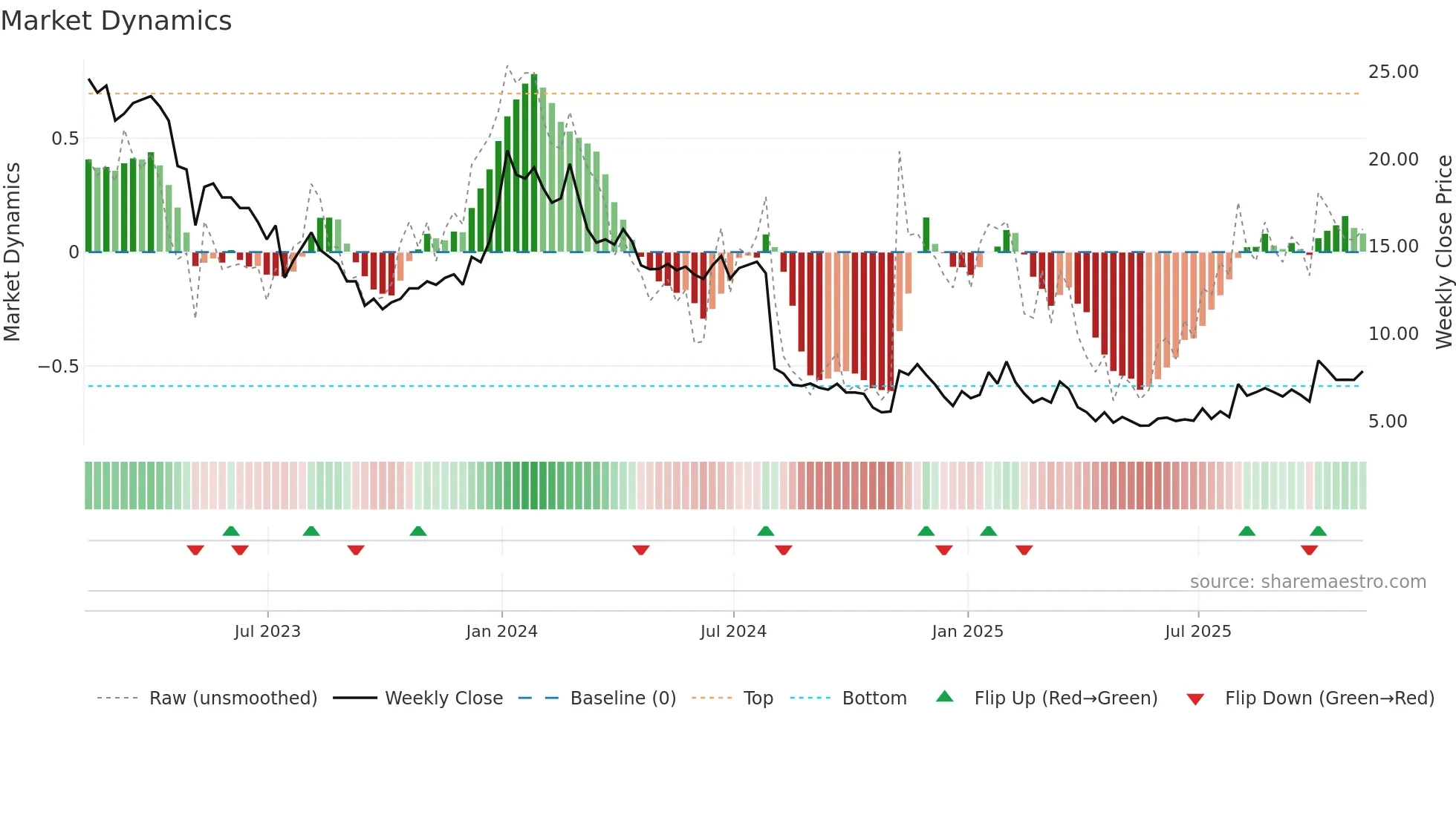 SCOR weekly Market Dynamics chart