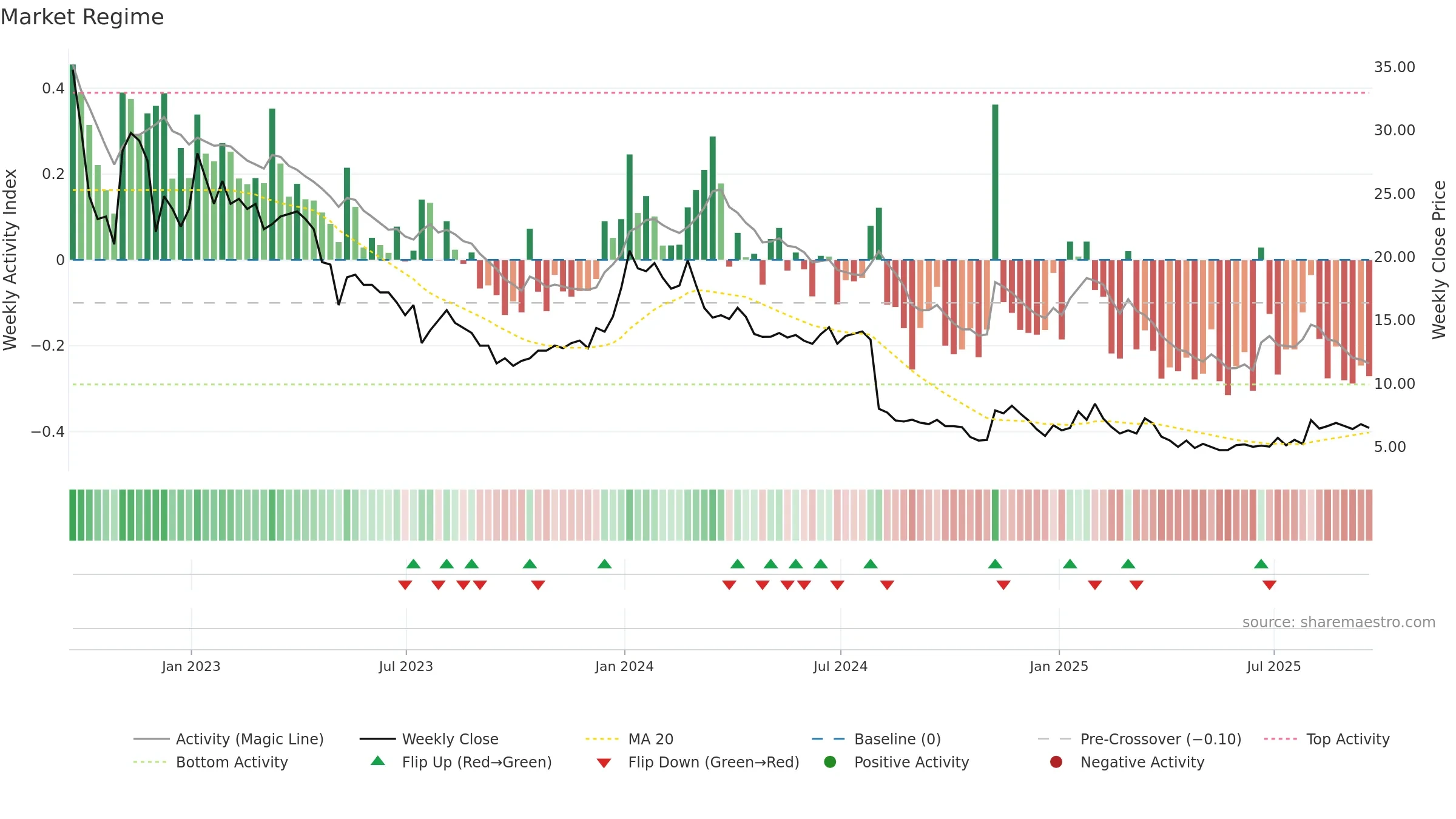 SCOR weekly Market Snapshot chart, closing 2025-09-19.