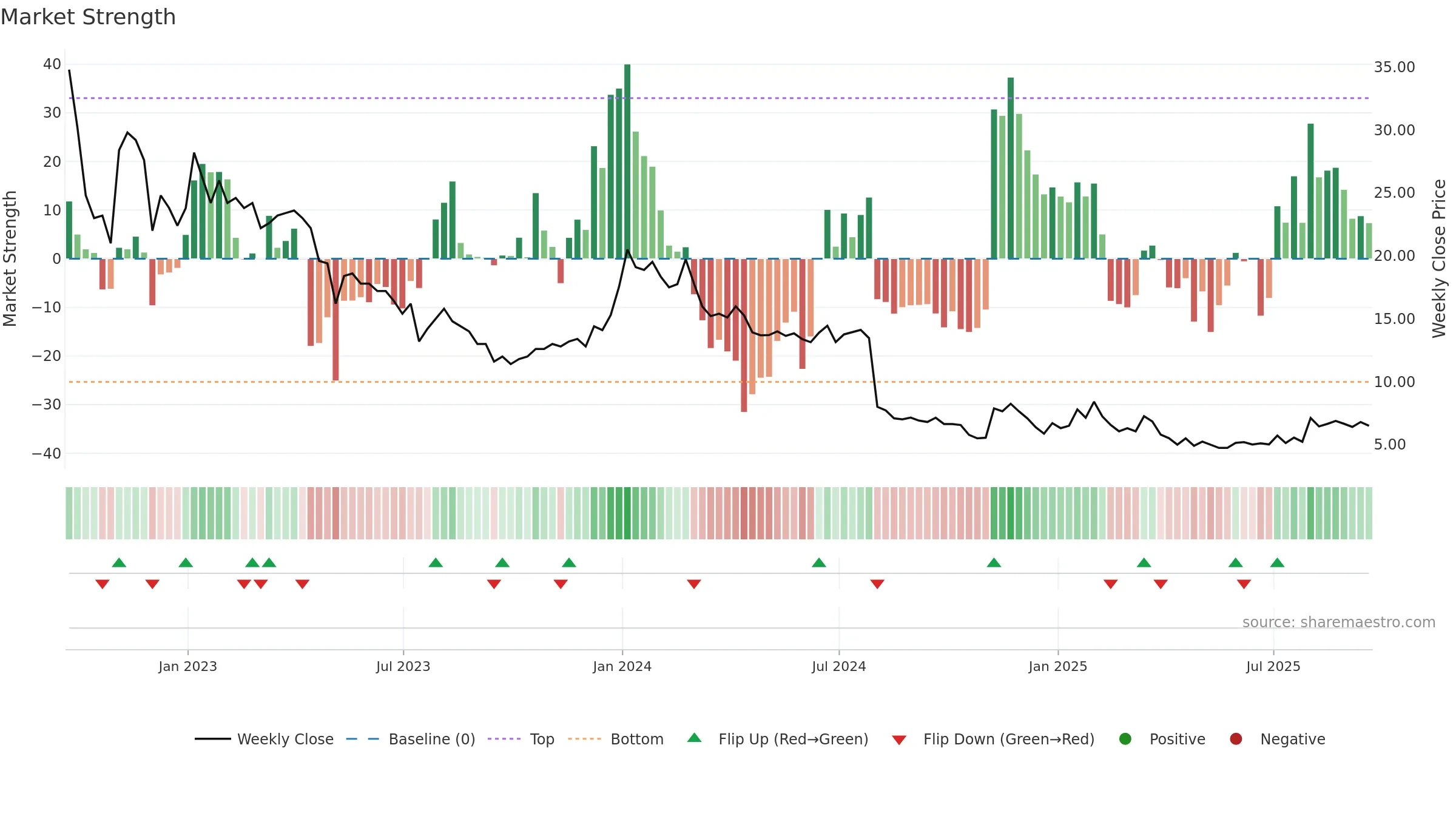SCOR weekly Market Strength chart, closing 2025-09-19.