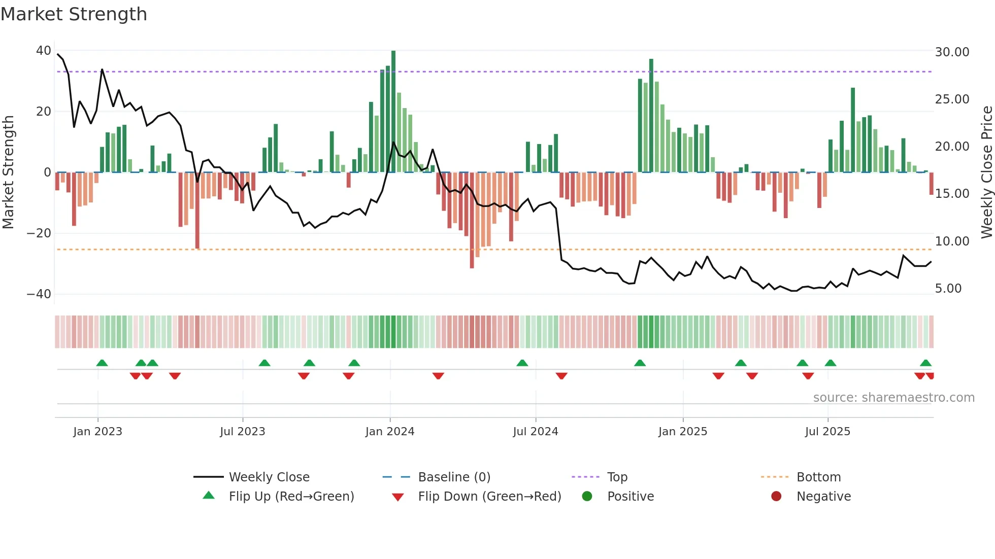 SCOR weekly Market Strength chart