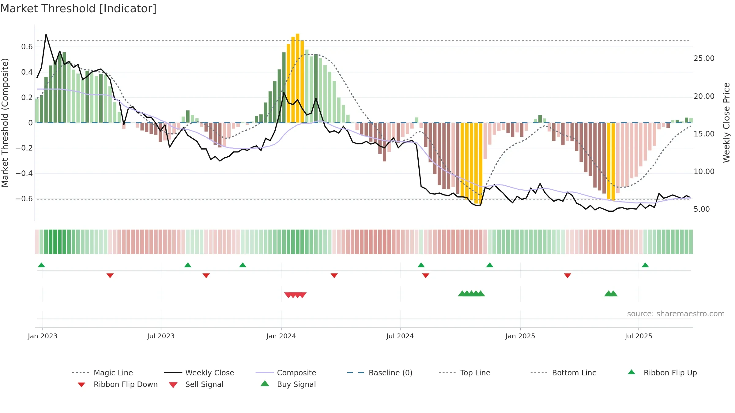 SCOR weekly Market Threshold chart, closing 2025-09-19.