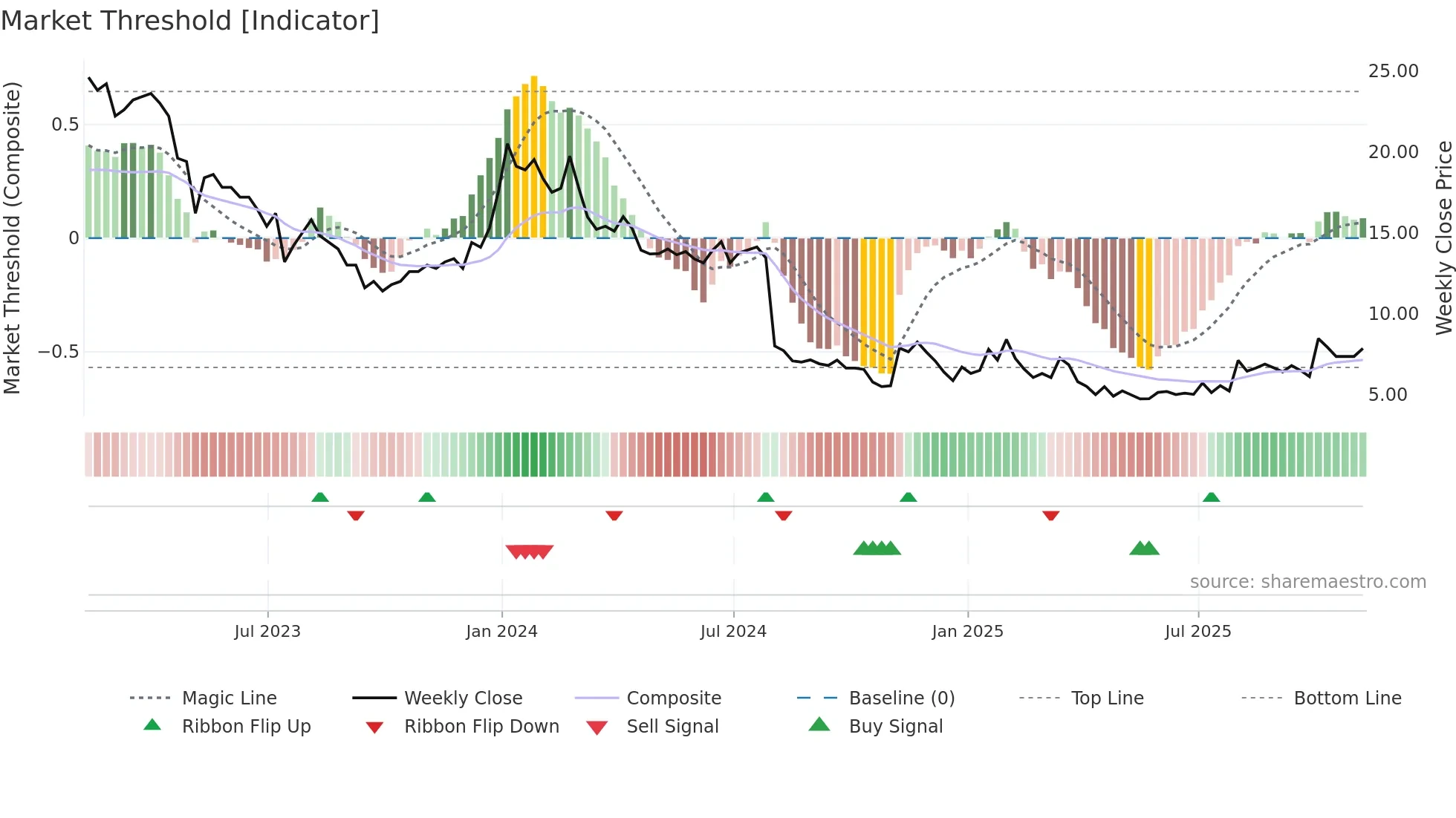 SCOR weekly Market Threshold chart