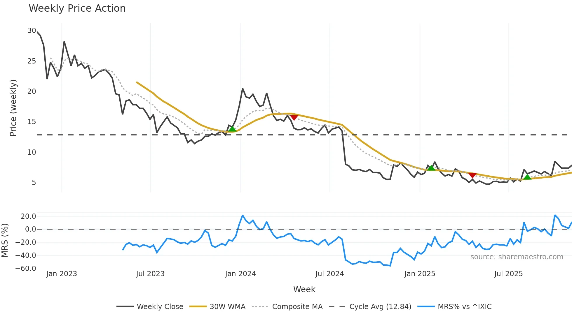 SCOR weekly Price Action chart, closing 2025-11-07