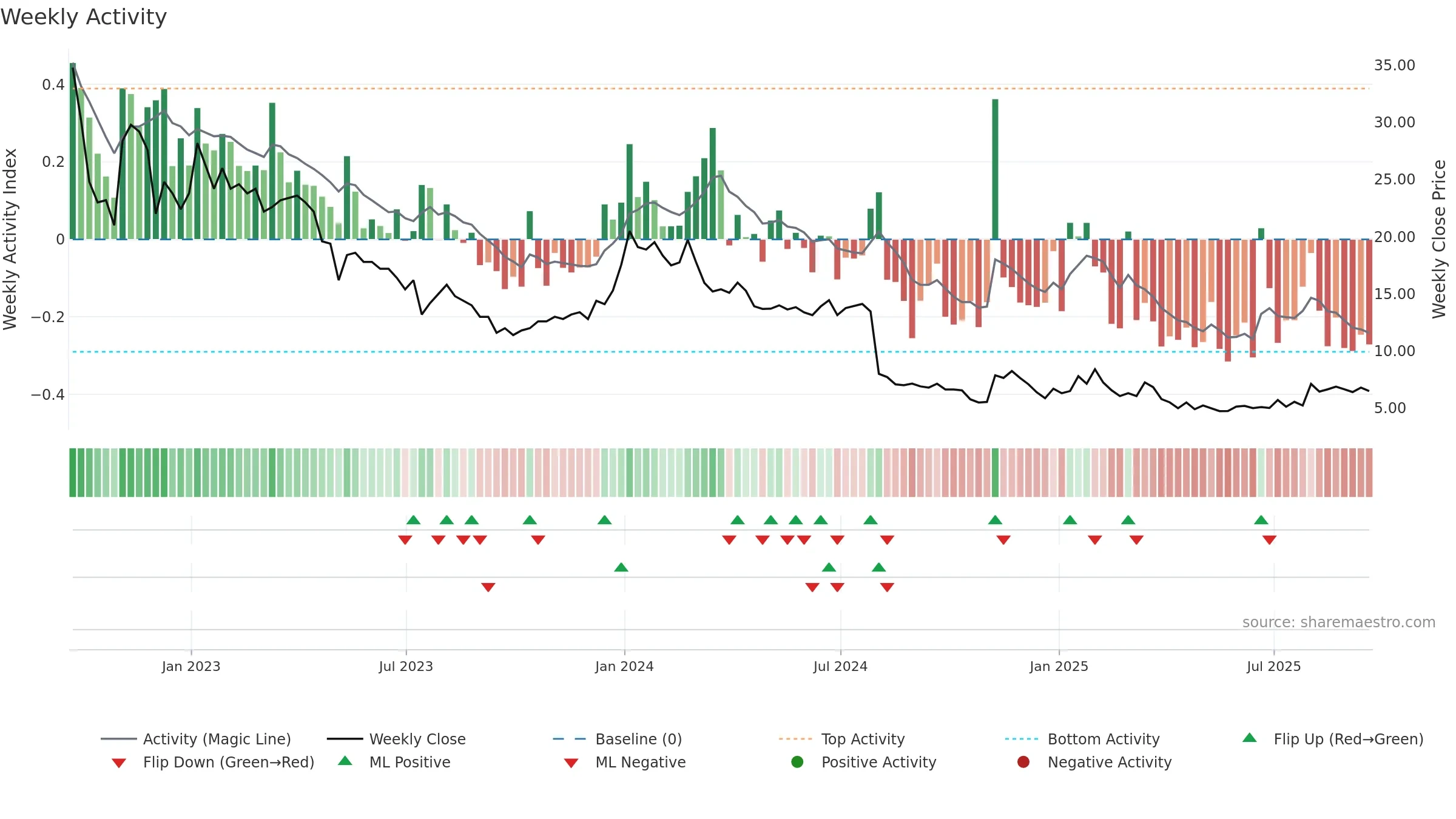 SCOR weekly Activity chart, closing 2025-09-19.