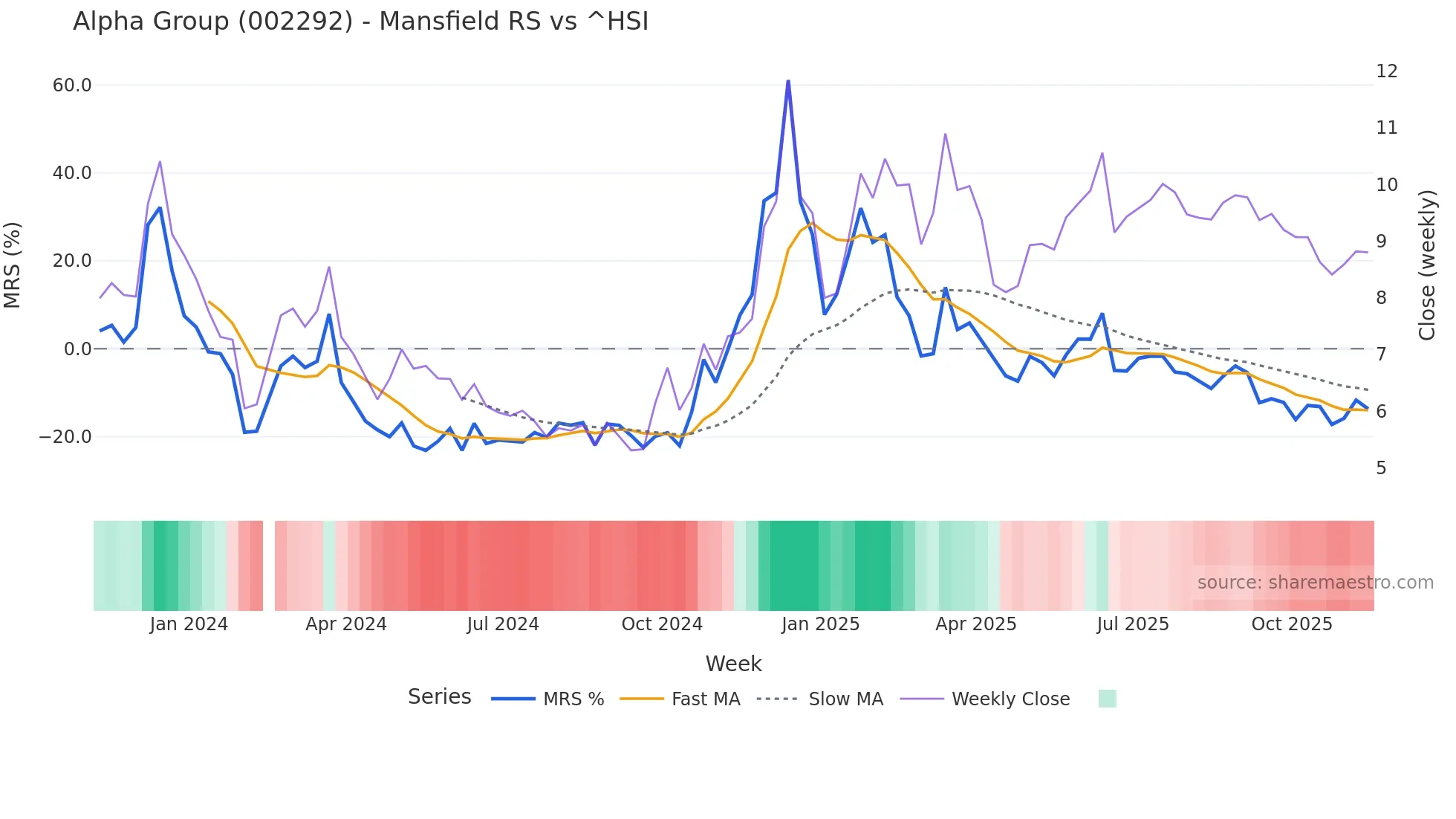 002292 Mansfield Relative Strength chart