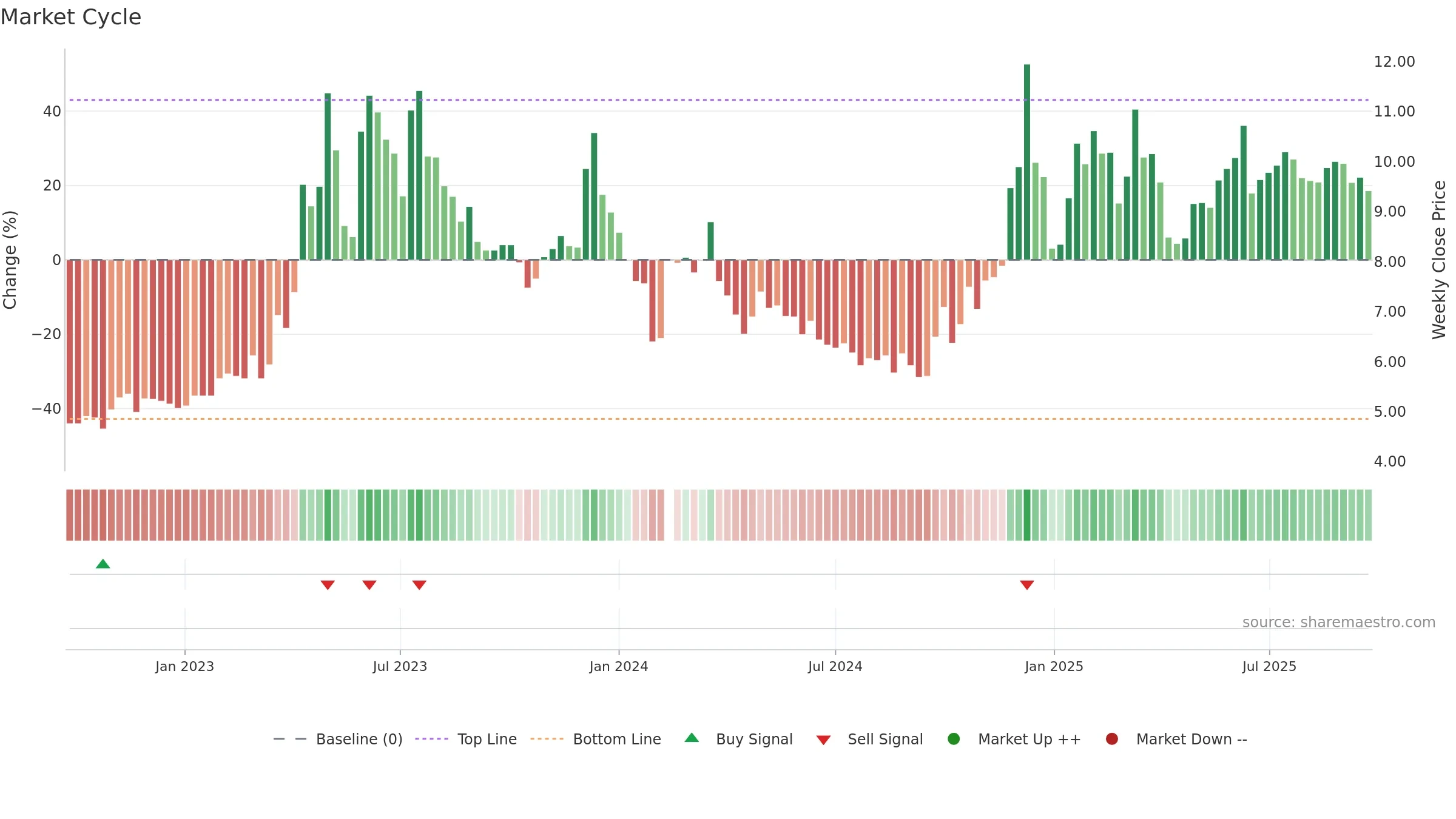 002292 weekly Market Cycle chart, closing 2025-09-22.