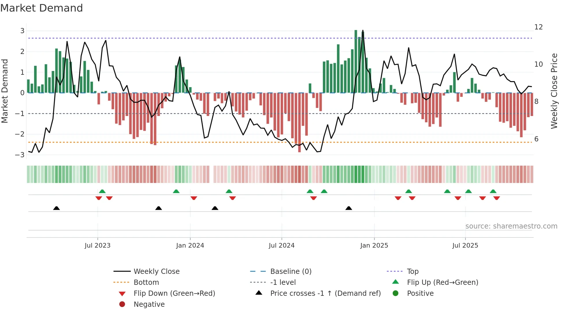 002292 weekly Market Demand chart