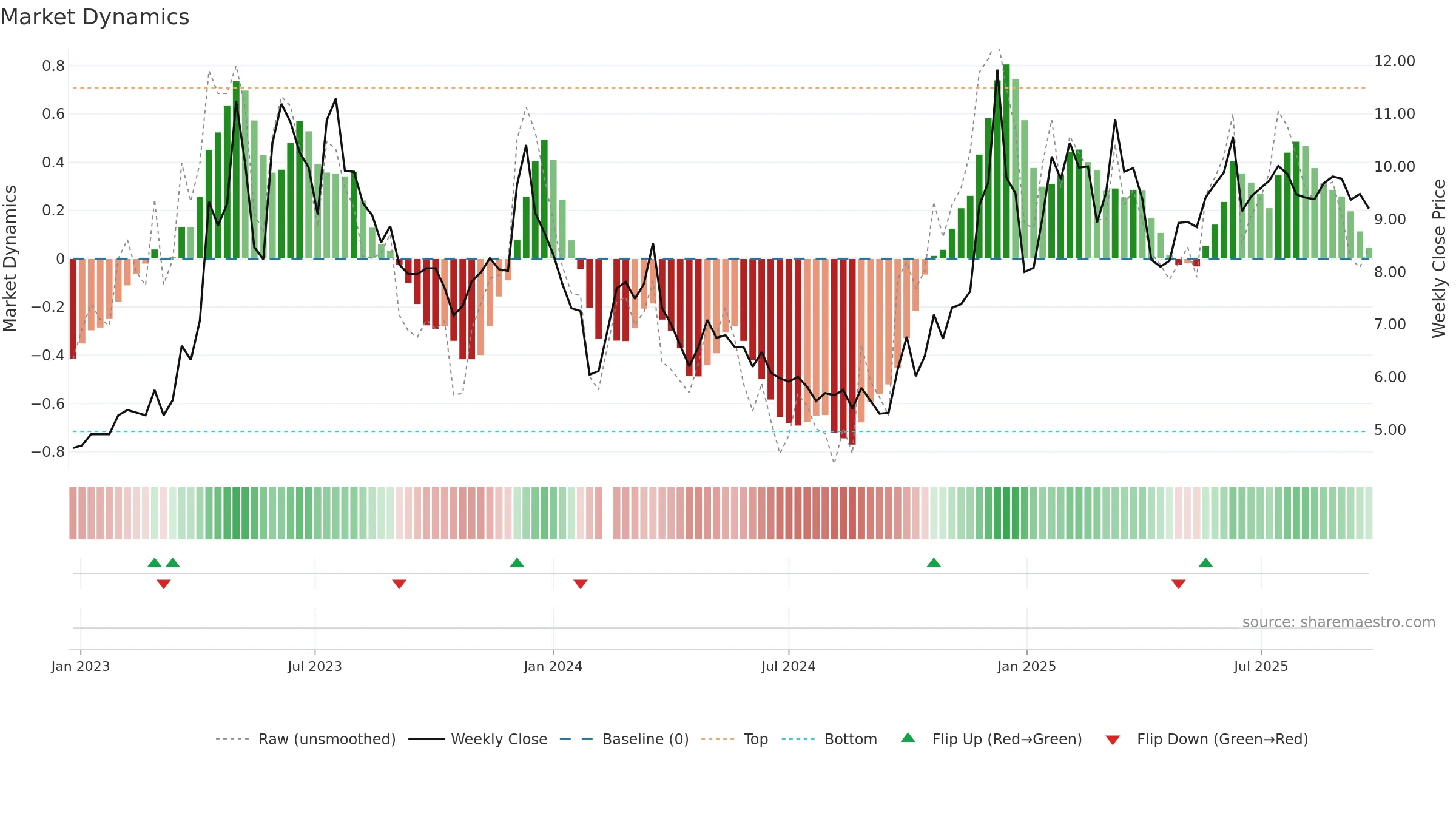 002292 weekly Market Dynamics chart, closing 2025-09-22.