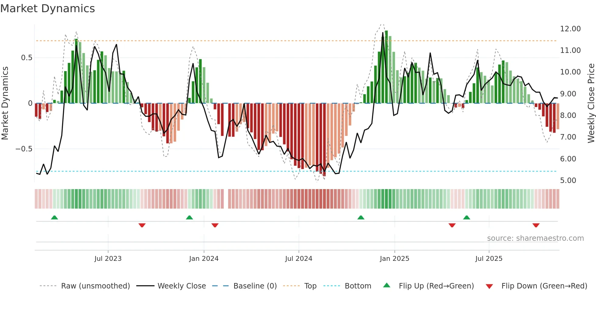 002292 weekly Market Dynamics chart