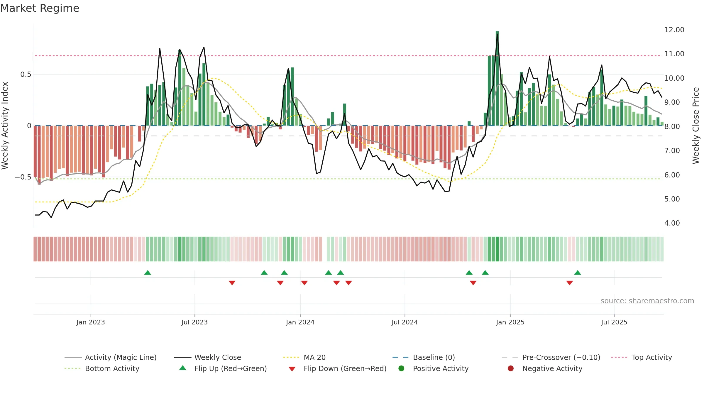 002292 weekly Market Snapshot chart, closing 2025-09-22.