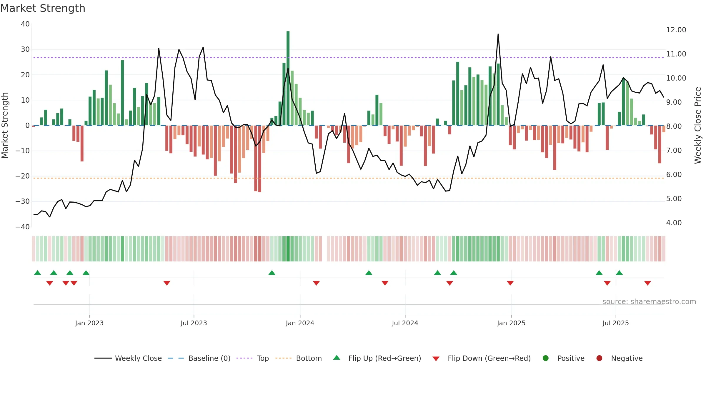 002292 weekly Market Strength chart, closing 2025-09-22.