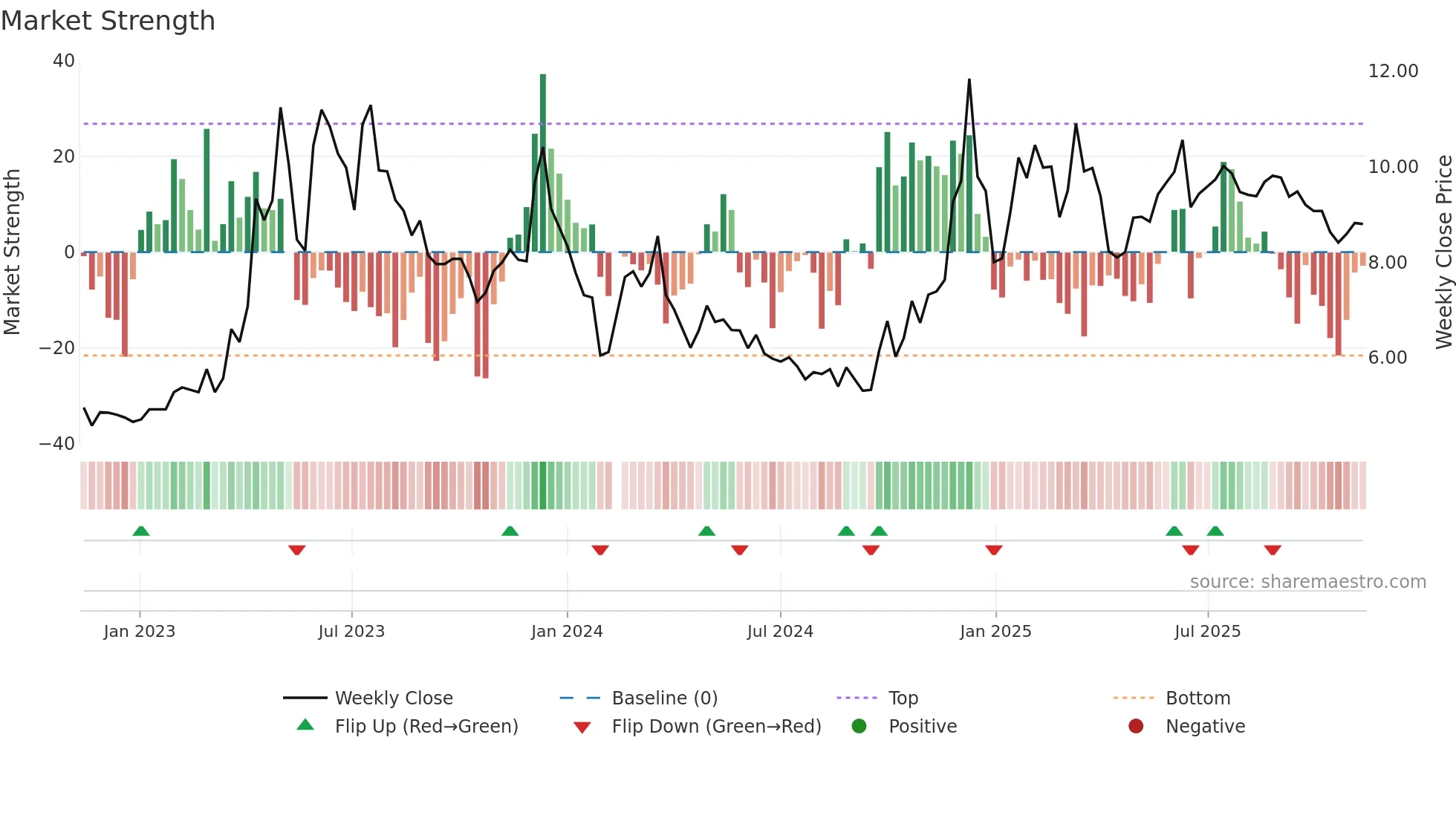 002292 weekly Market Strength chart