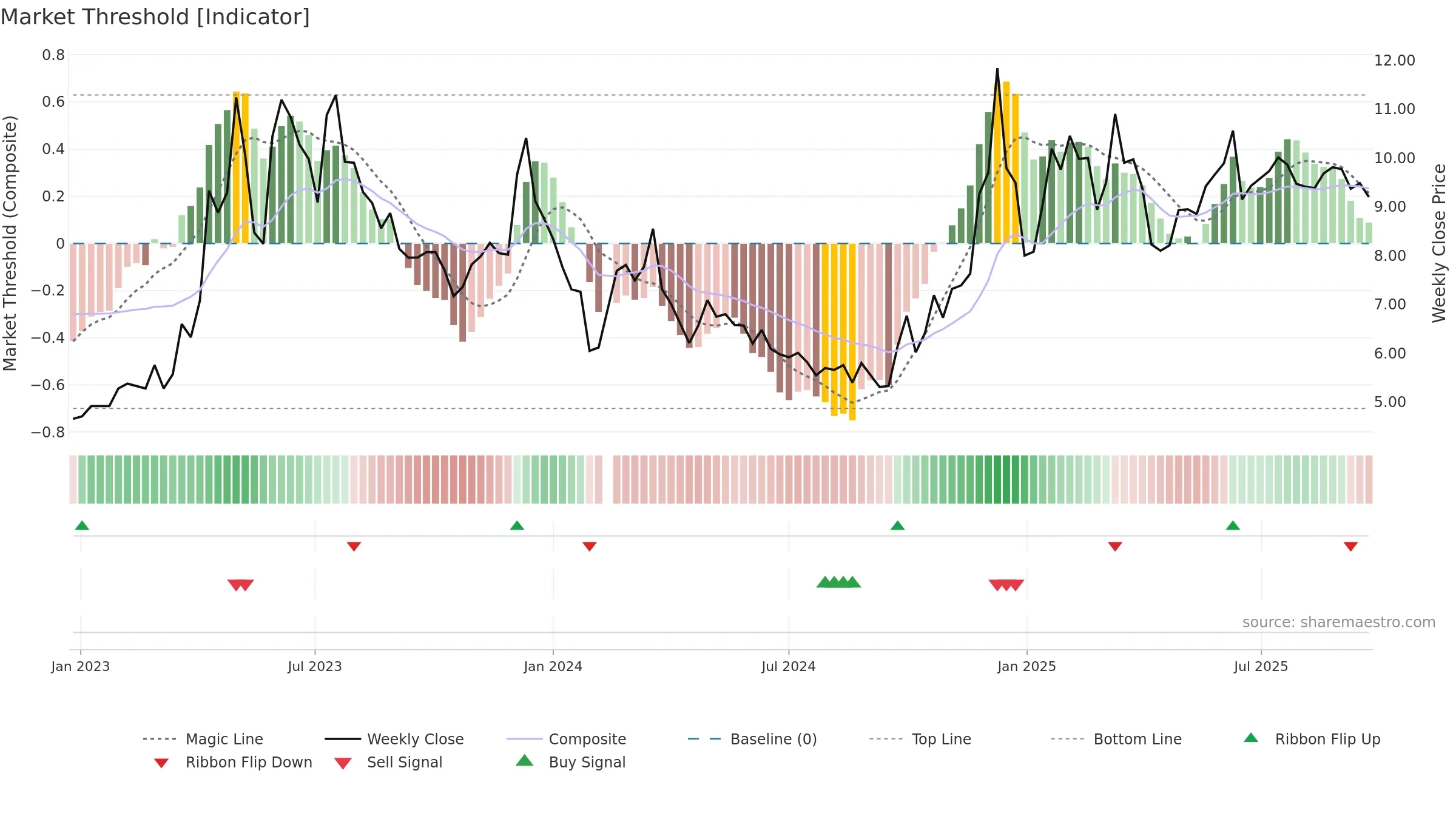 002292 weekly Market Threshold chart, closing 2025-09-22.