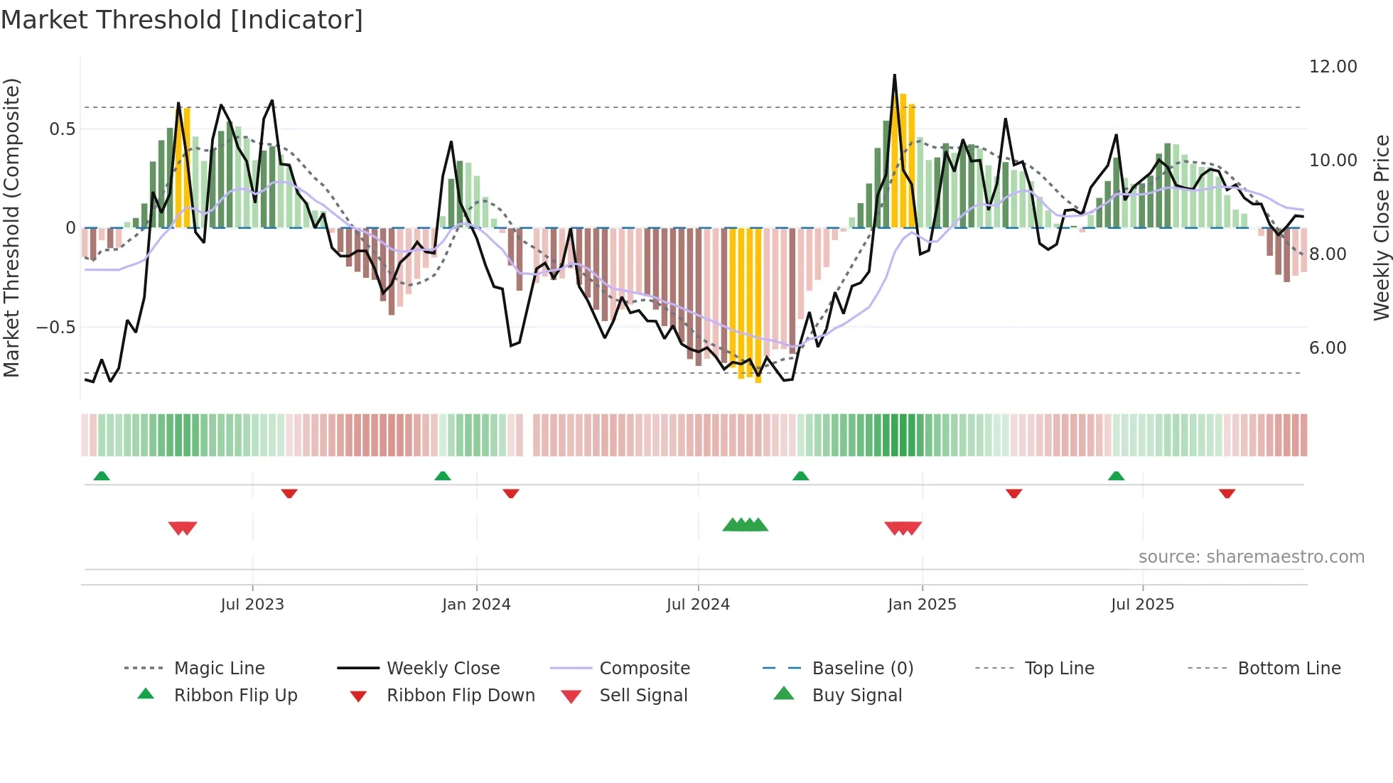 002292 weekly Market Threshold chart