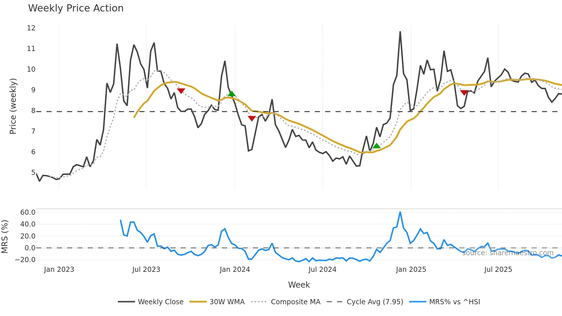 002292 weekly Price Action chart, closing 2025-11-10