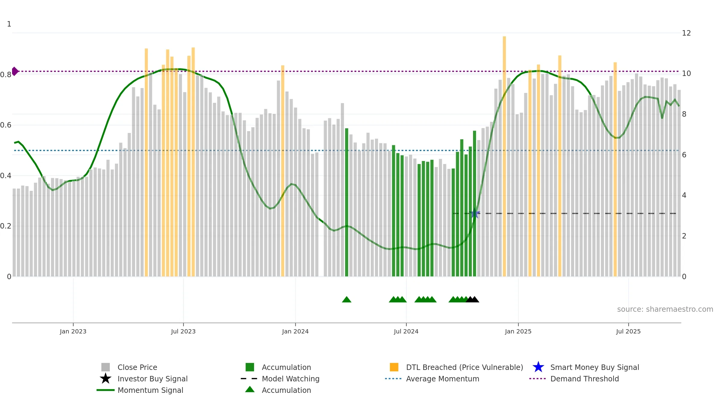 002292 weekly Smart Money chart, closing 2025-09-22.