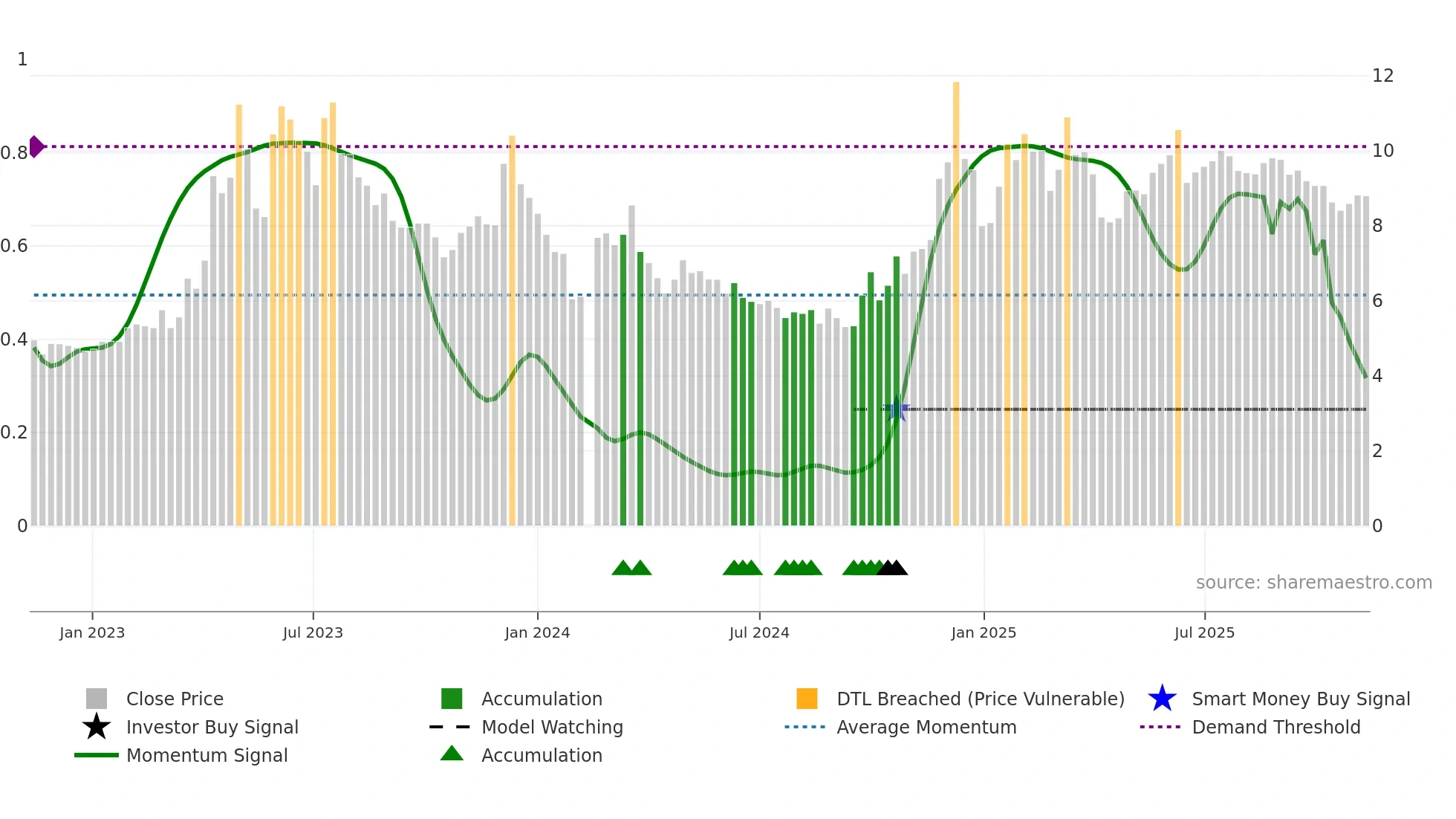 002292 weekly Smart Money chart