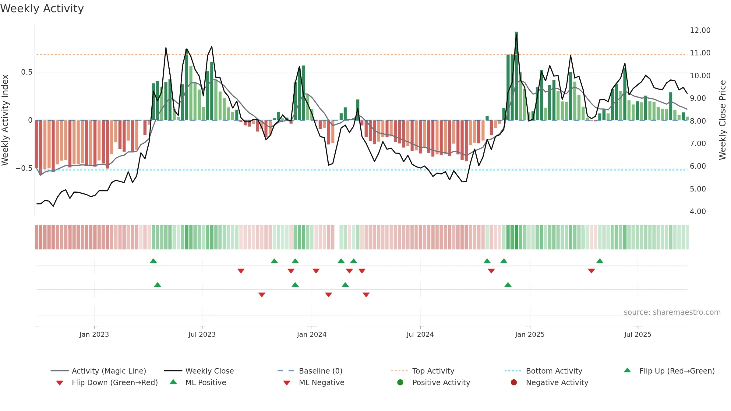 002292 weekly Activity chart, closing 2025-09-22.