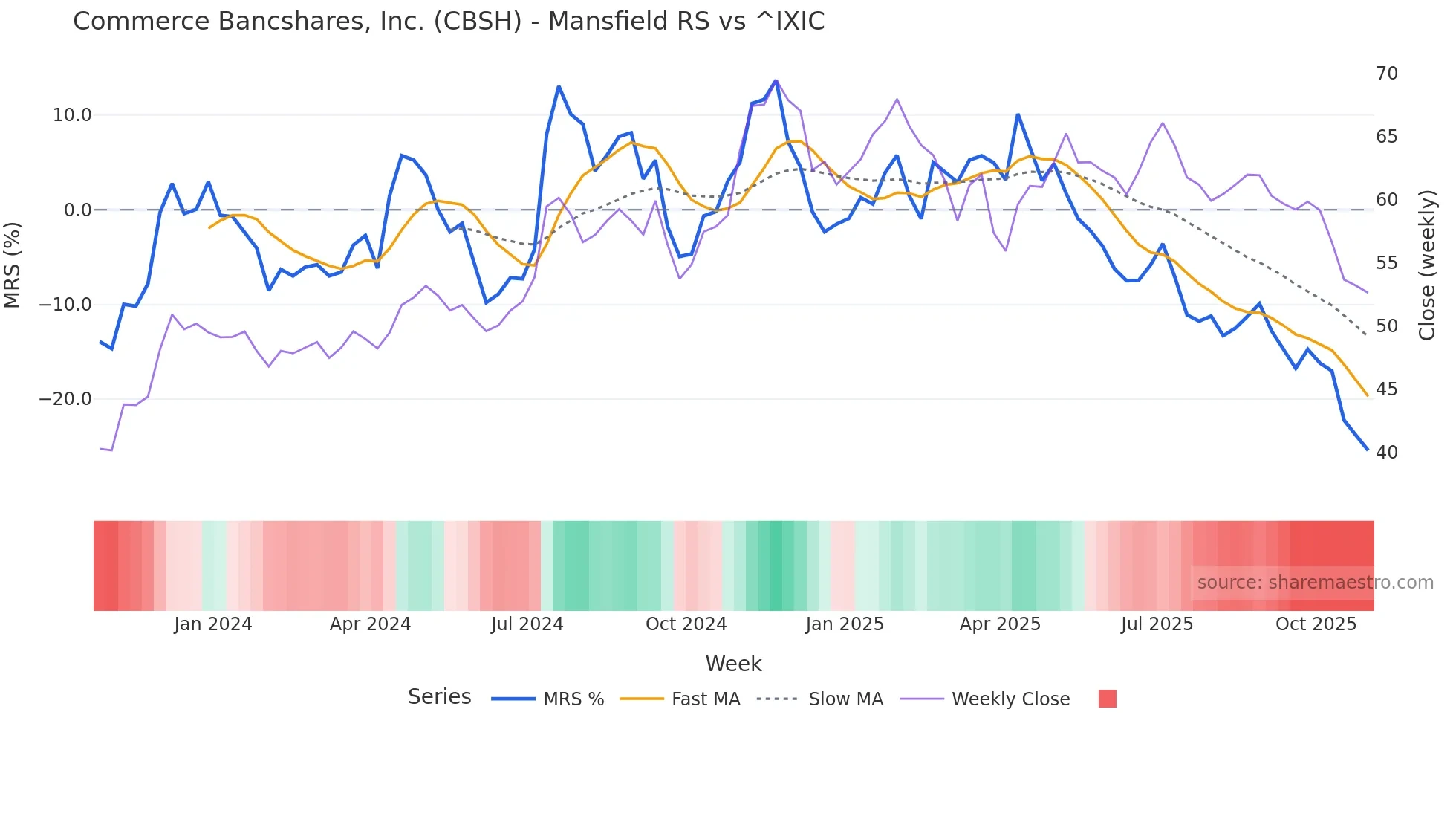 CBSH Mansfield Relative Strength chart