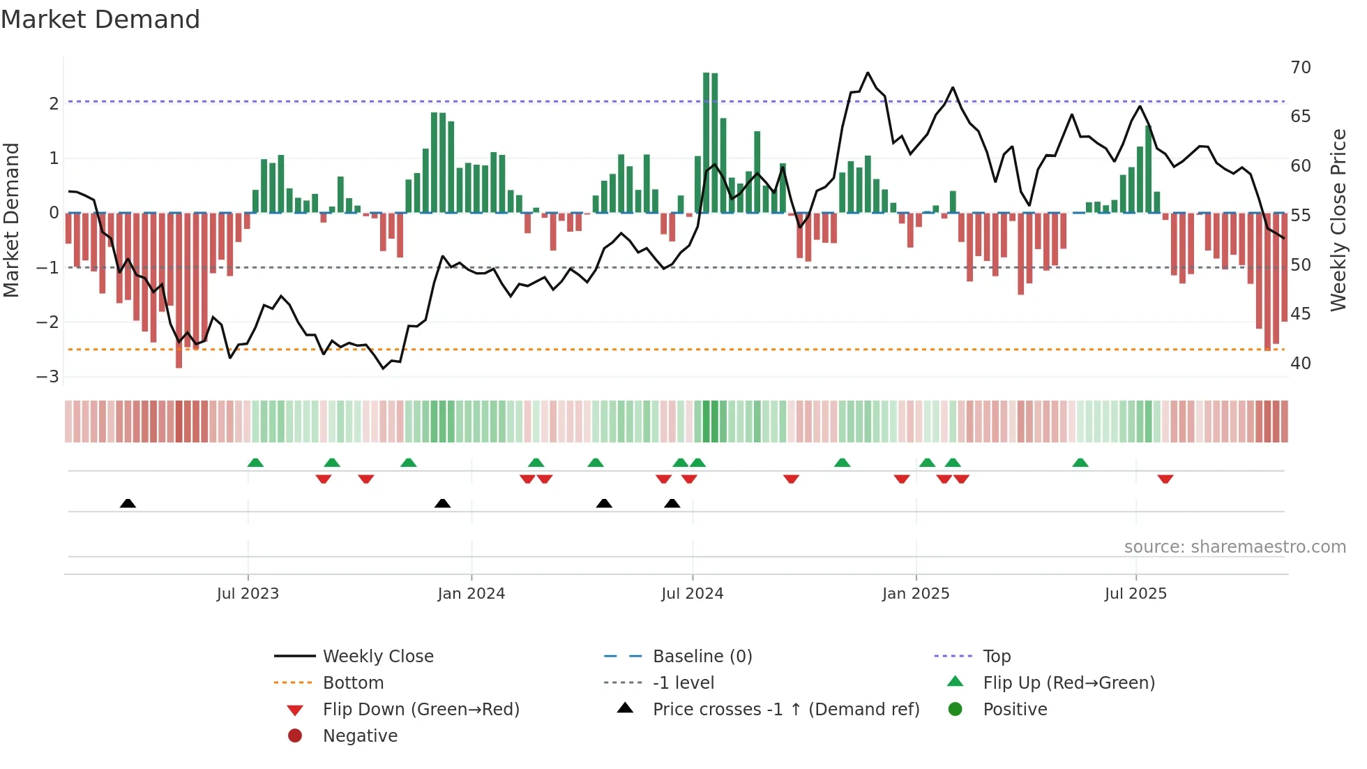CBSH weekly Market Demand chart