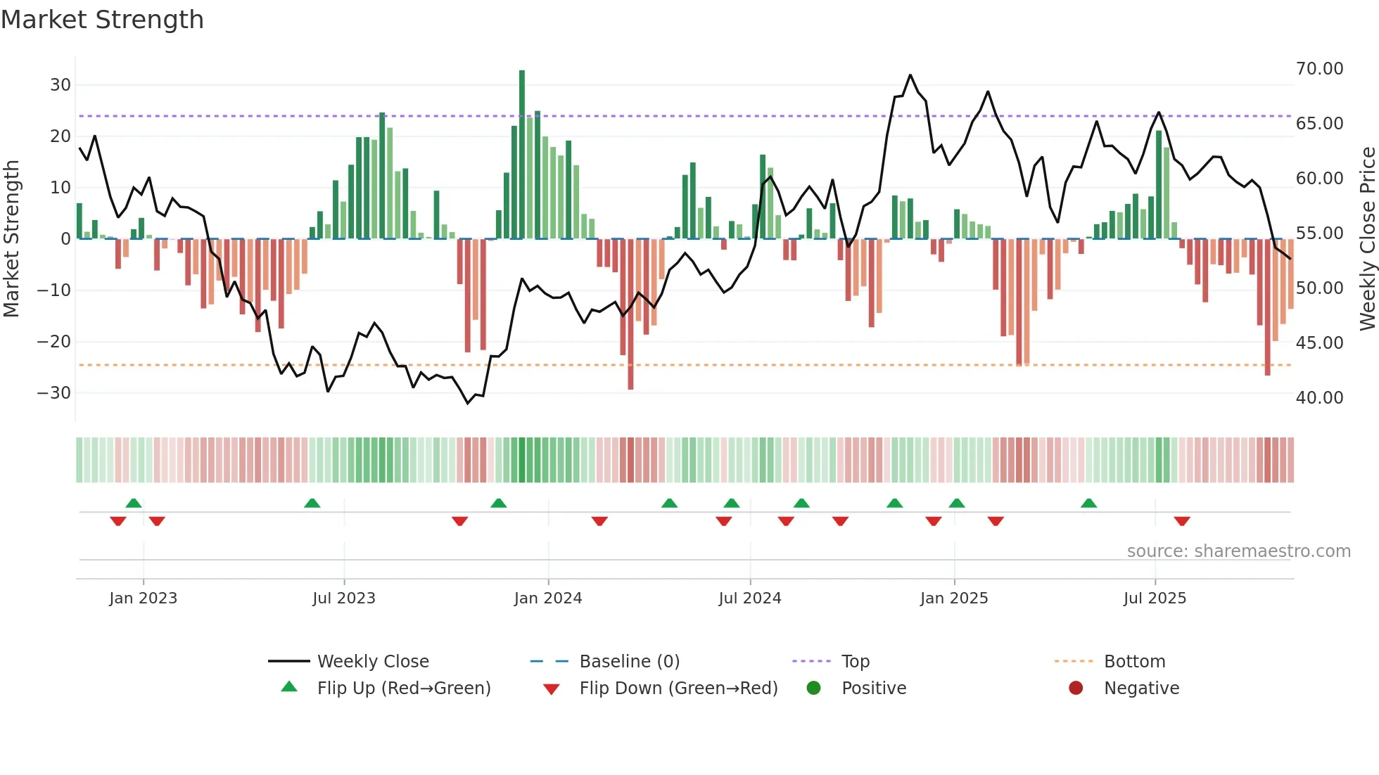 CBSH weekly Market Strength chart
