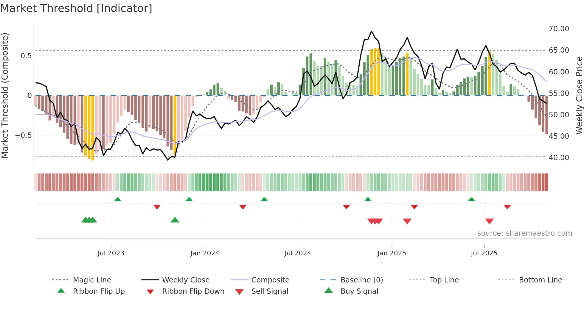 CBSH weekly Market Threshold chart